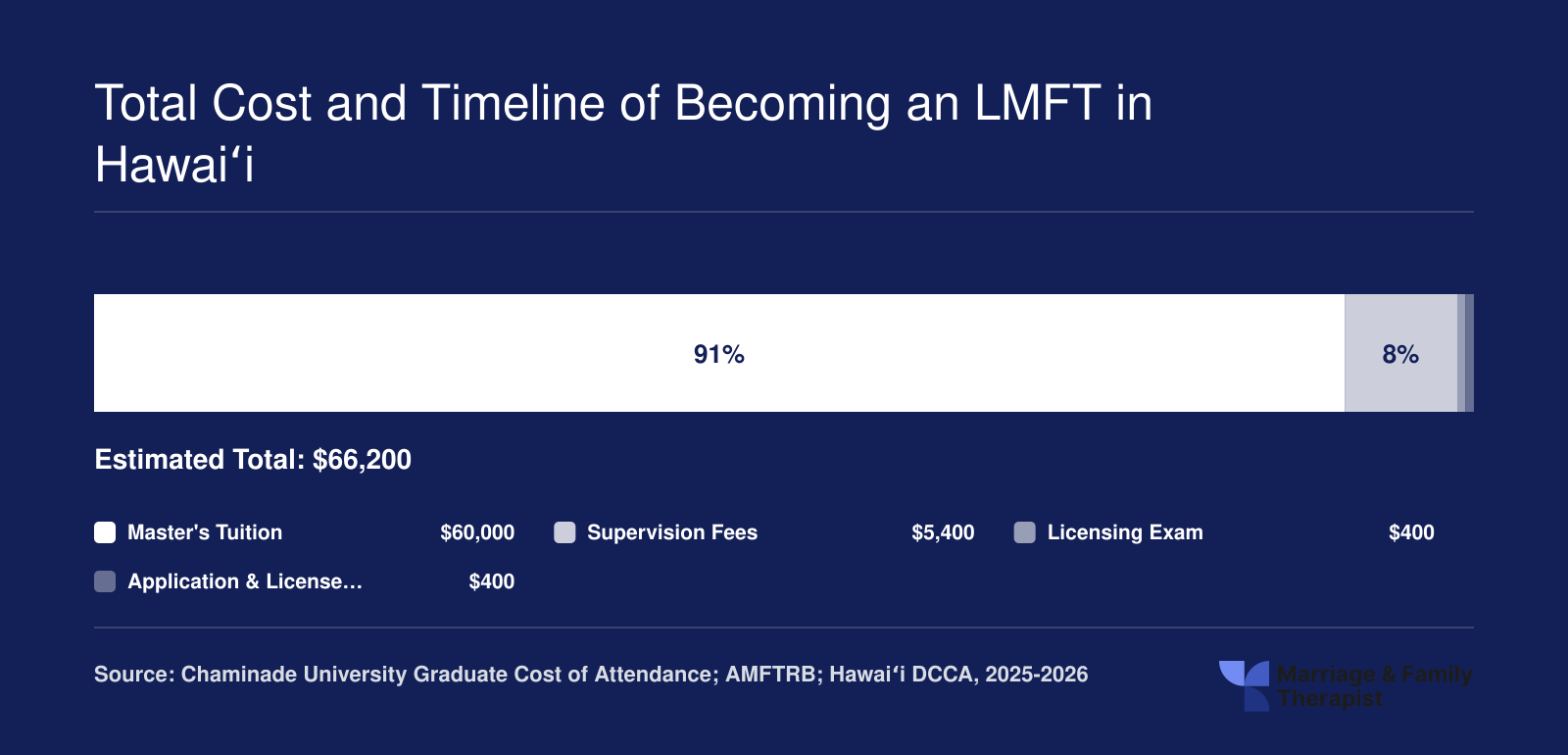 Estimated total cost of LMFT licensure in Hawaii at roughly $66,200, broken into tuition, supervision, exam, and application fees