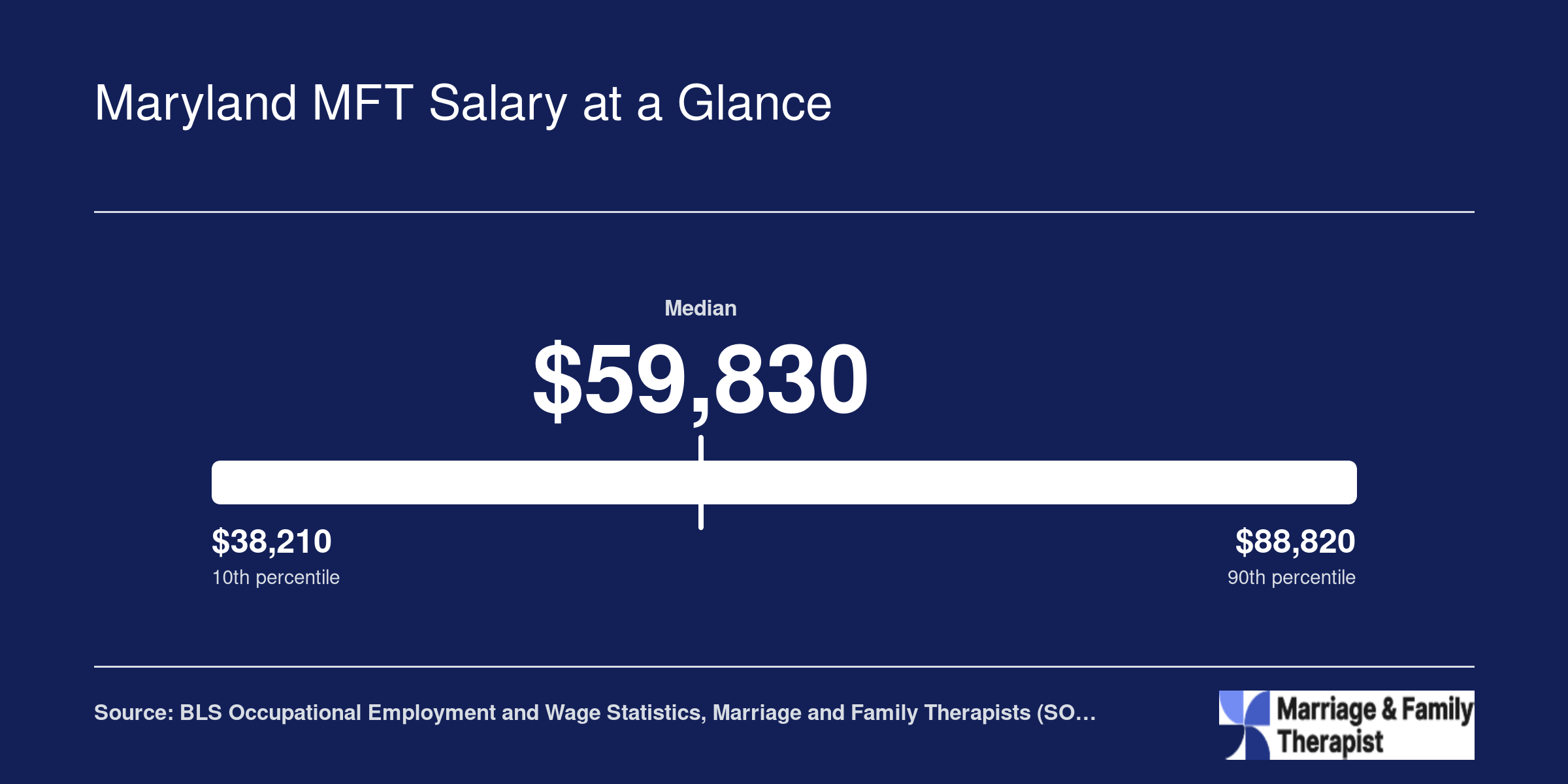 Maryland MFT salaries ranging from $38,210 at the 10th percentile to $88,820 at the 90th, with a $59,830 median, per BLS 2025 data