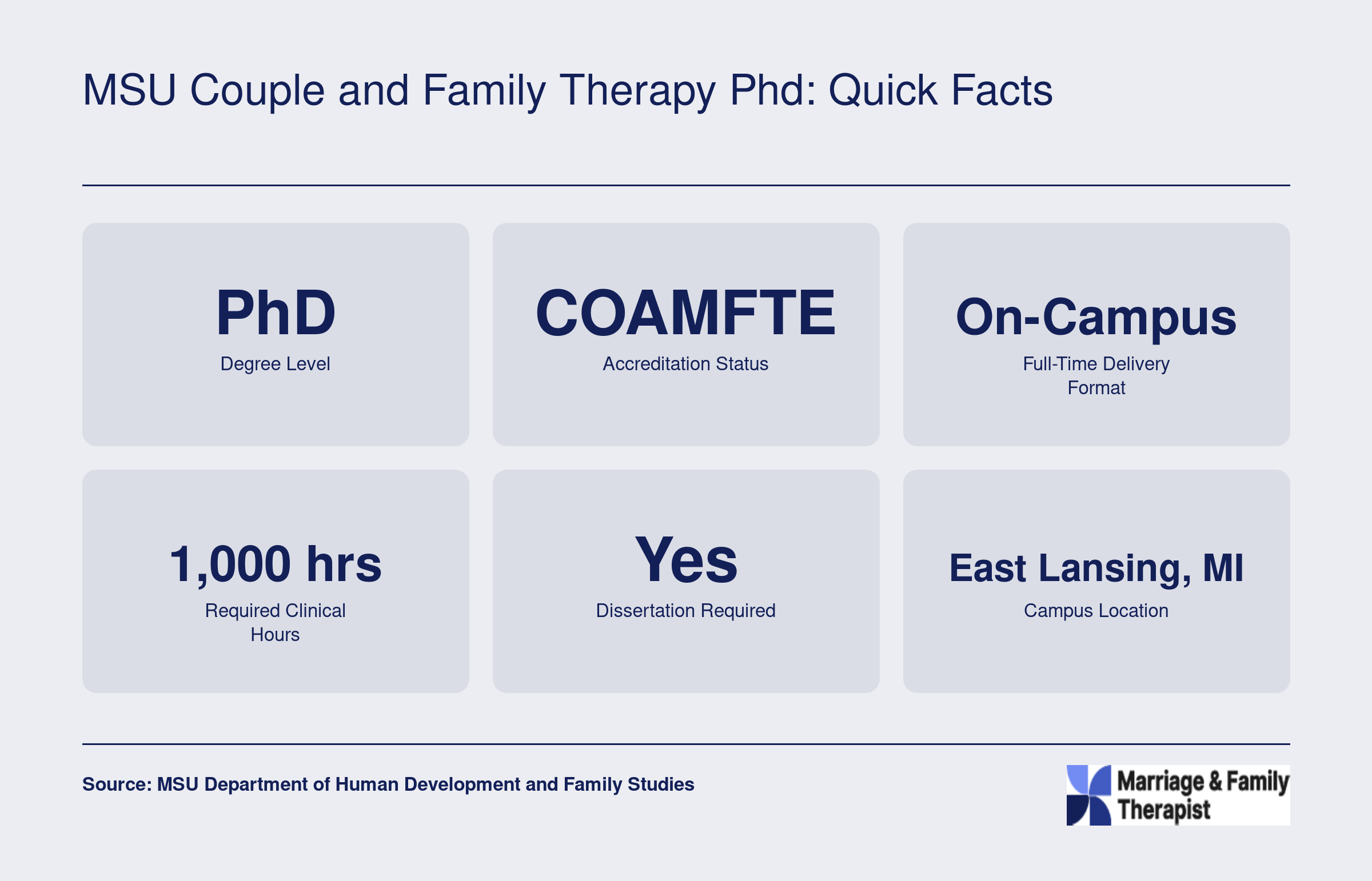 Six key facts about MSU's COAMFTE-accredited Couple and Family Therapy PhD, including degree level, format, clinical hours, and location