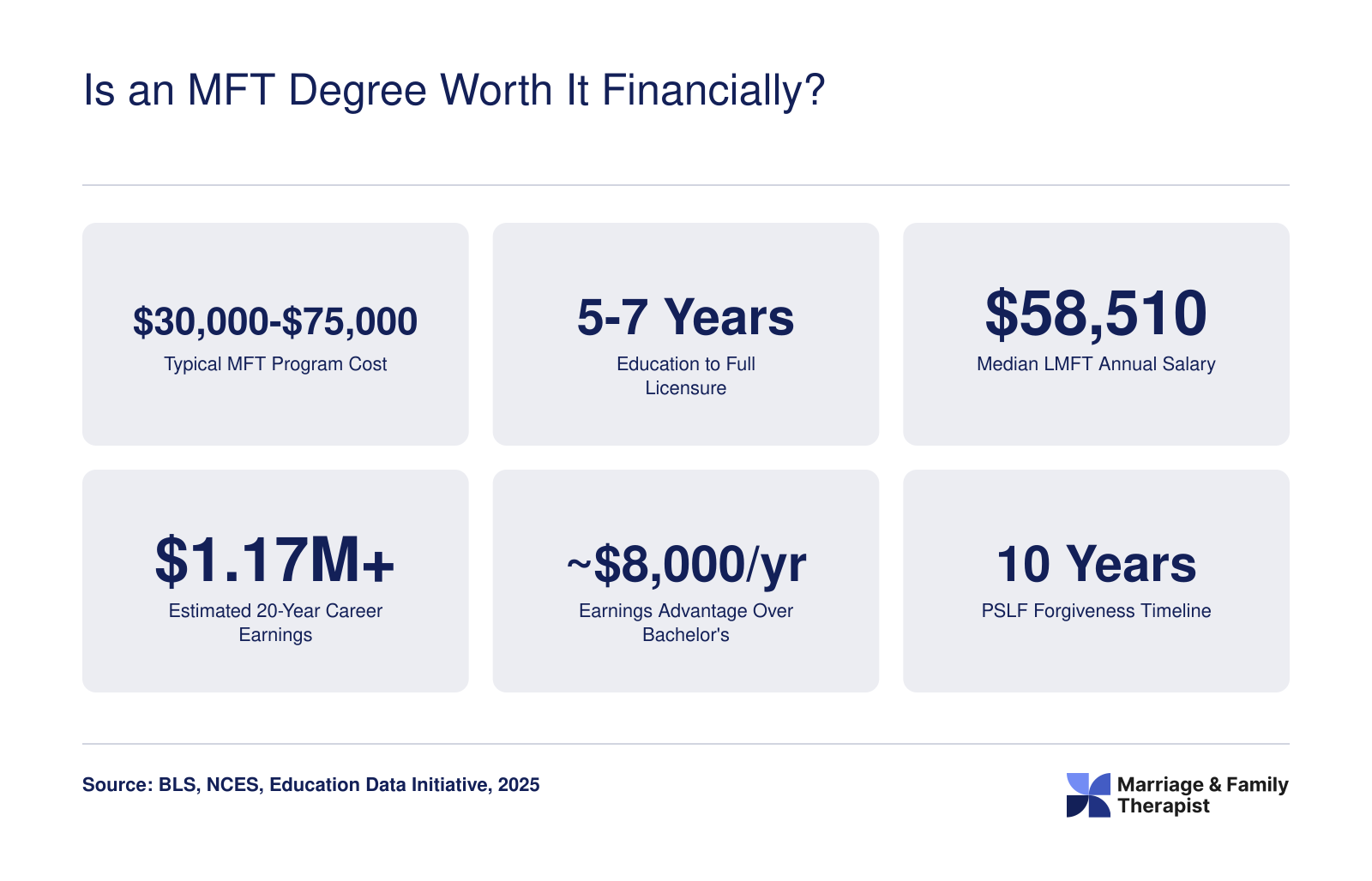 MFT degree ROI snapshot showing typical program cost, time to licensure, median salary, and 20-year career earnings