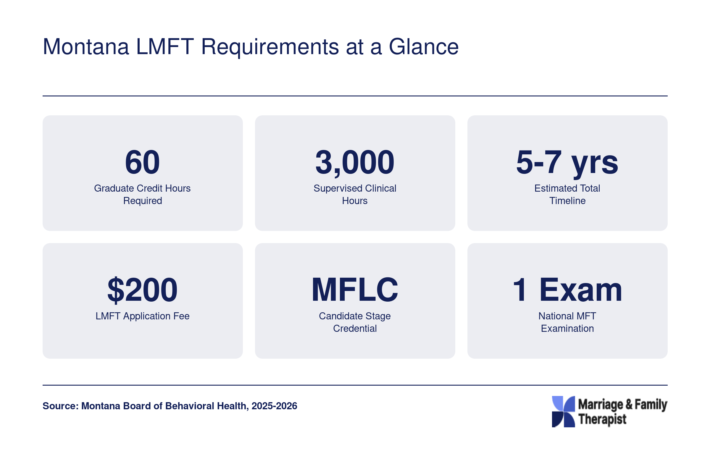 Six key Montana LMFT milestones: 60 credit hours, 3,000 supervised hours, 5 to 7 year timeline, $200 application fee, MFLC candidate stage, and one national exam