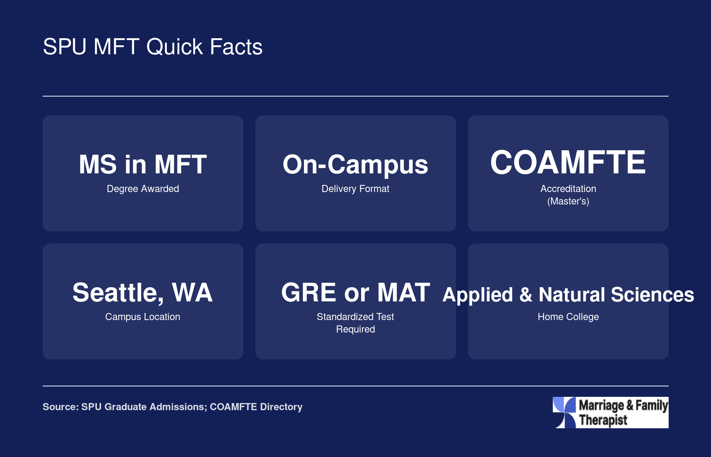 Six key facts about Seattle Pacific University's on-campus, COAMFTE-accredited MS in Marriage and Family Therapy program in Seattle, Washington