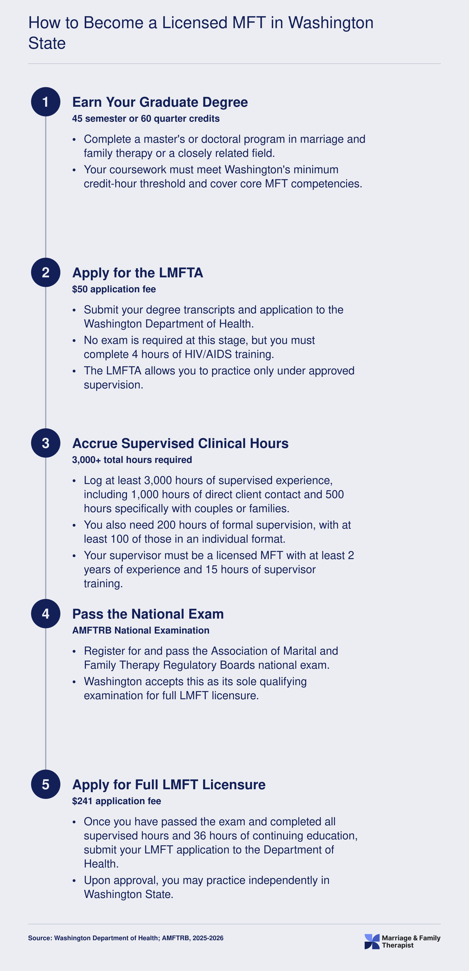 Five-step credentialing ladder from master's degree through LMFTA to full LMFT licensure in Washington, including 3,000 supervised hours and the AMFTRB exam