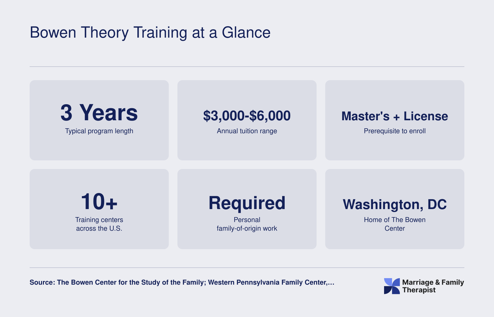 Six key facts about Bowen theory postgraduate training including 3-year duration, $3,000 to $6,000 annual tuition, and over 10 U.S. training centers