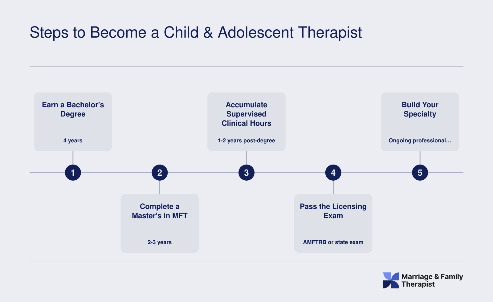 Five-step credentialing ladder from bachelor's degree through LMFT licensure and child therapy specialization, spanning 7 to 9 years