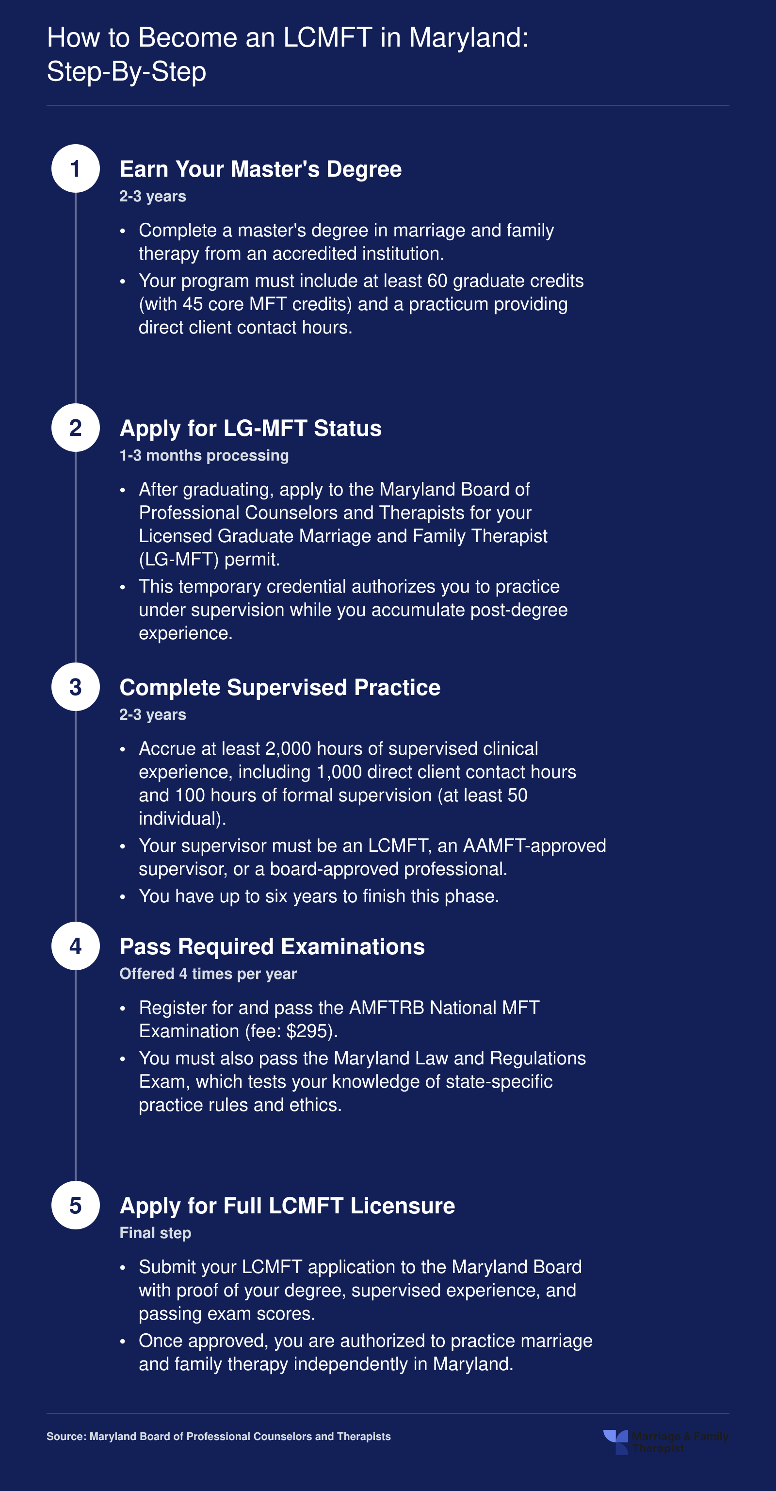 Five-step Maryland LCMFT licensure sequence from master's degree through supervised practice and exams to full clinical license