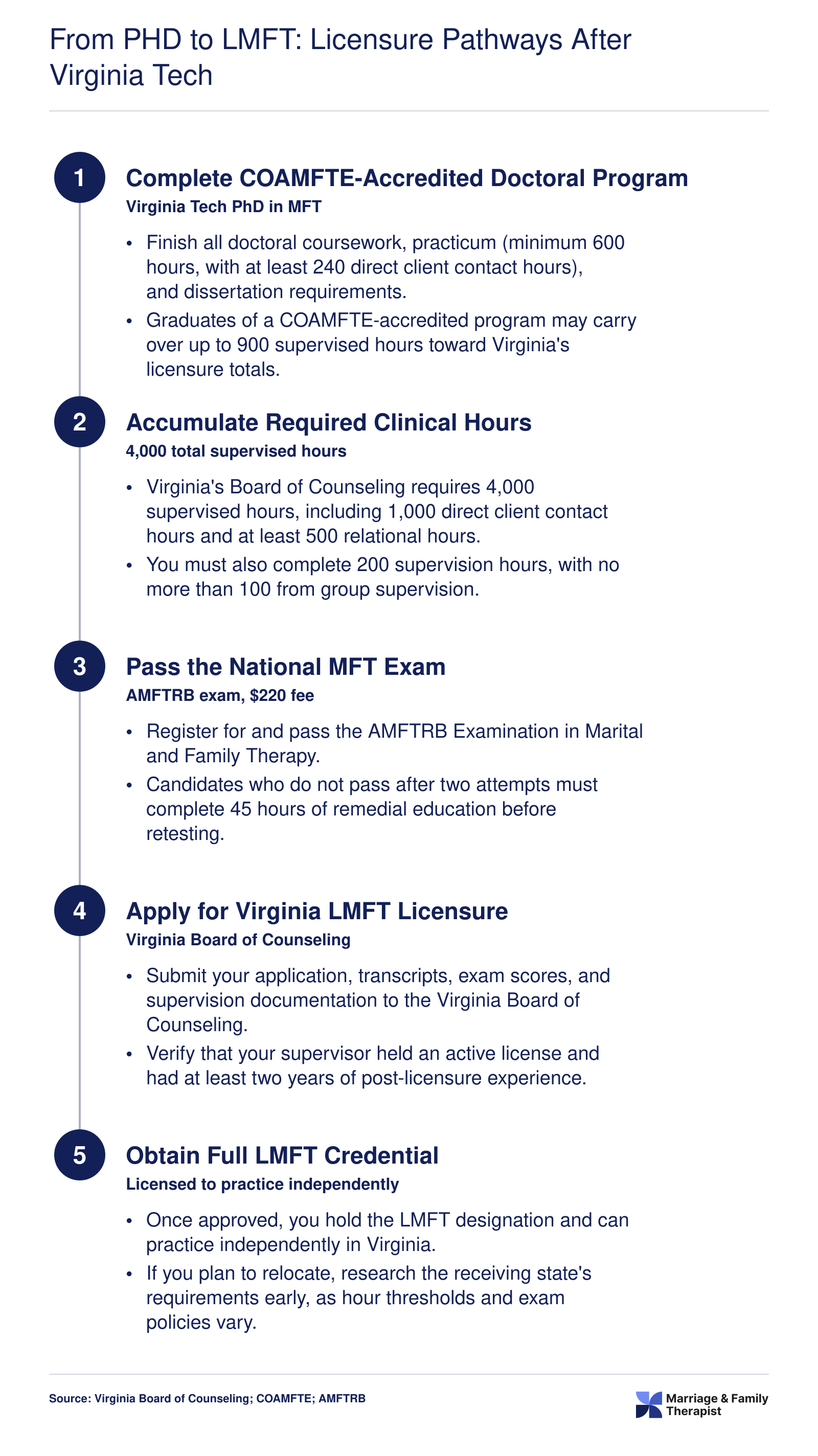 Five-step credentialing sequence from completing a COAMFTE-accredited PhD to earning full LMFT licensure in Virginia