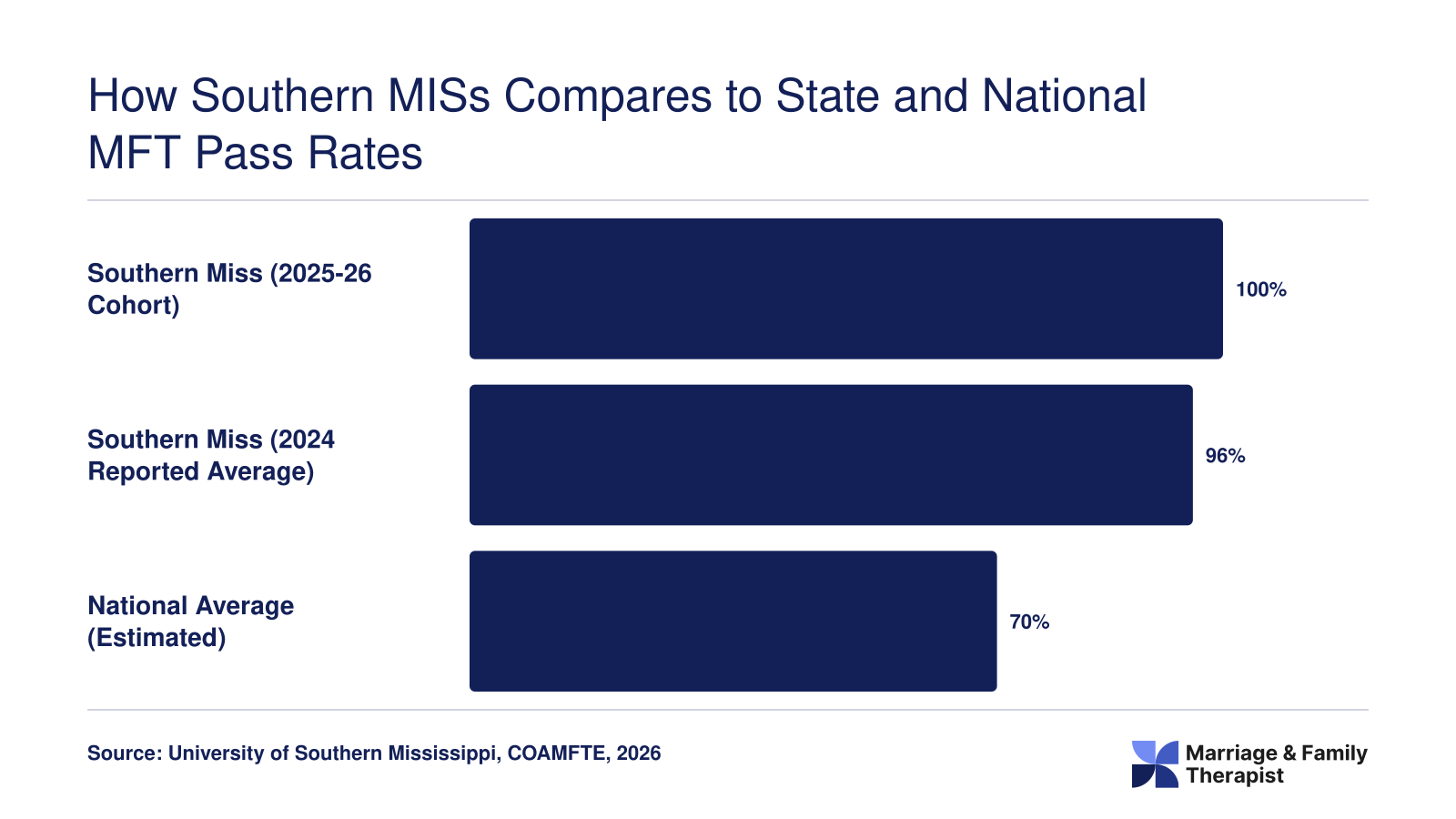 Southern Miss MFT national exam pass rate of 100% for the 2025-26 cohort compared to its 96% historical average and an estimated 70% national average
