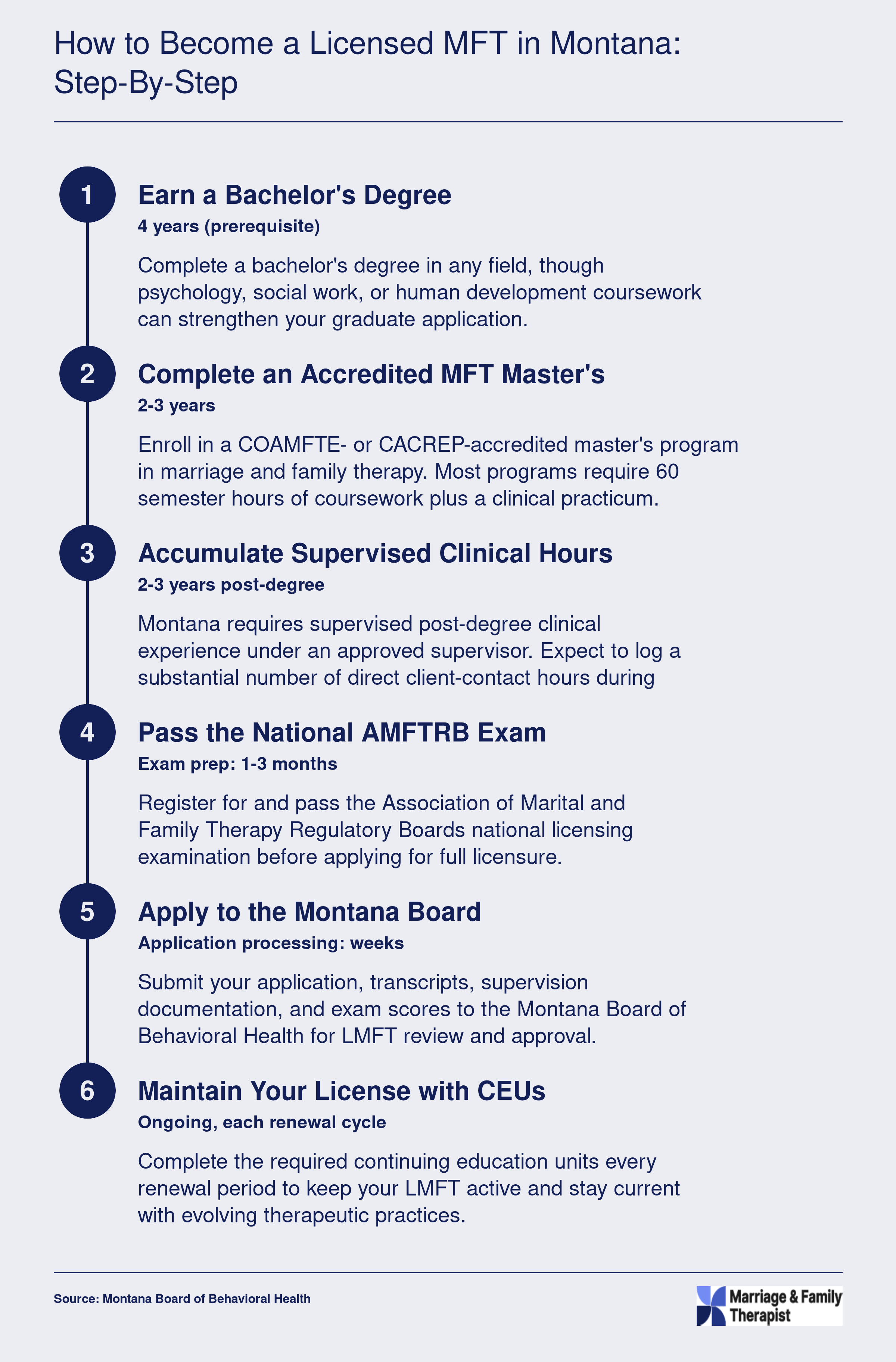 Six-step path from bachelor's degree to licensed MFT in Montana, spanning roughly 4 to 6 years after college
