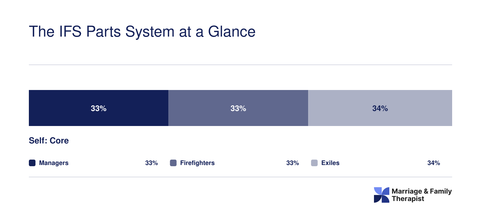 IFS parts model showing Self at the center with three part types: Managers, Firefighters, and Exiles, each representing one third of the protective system