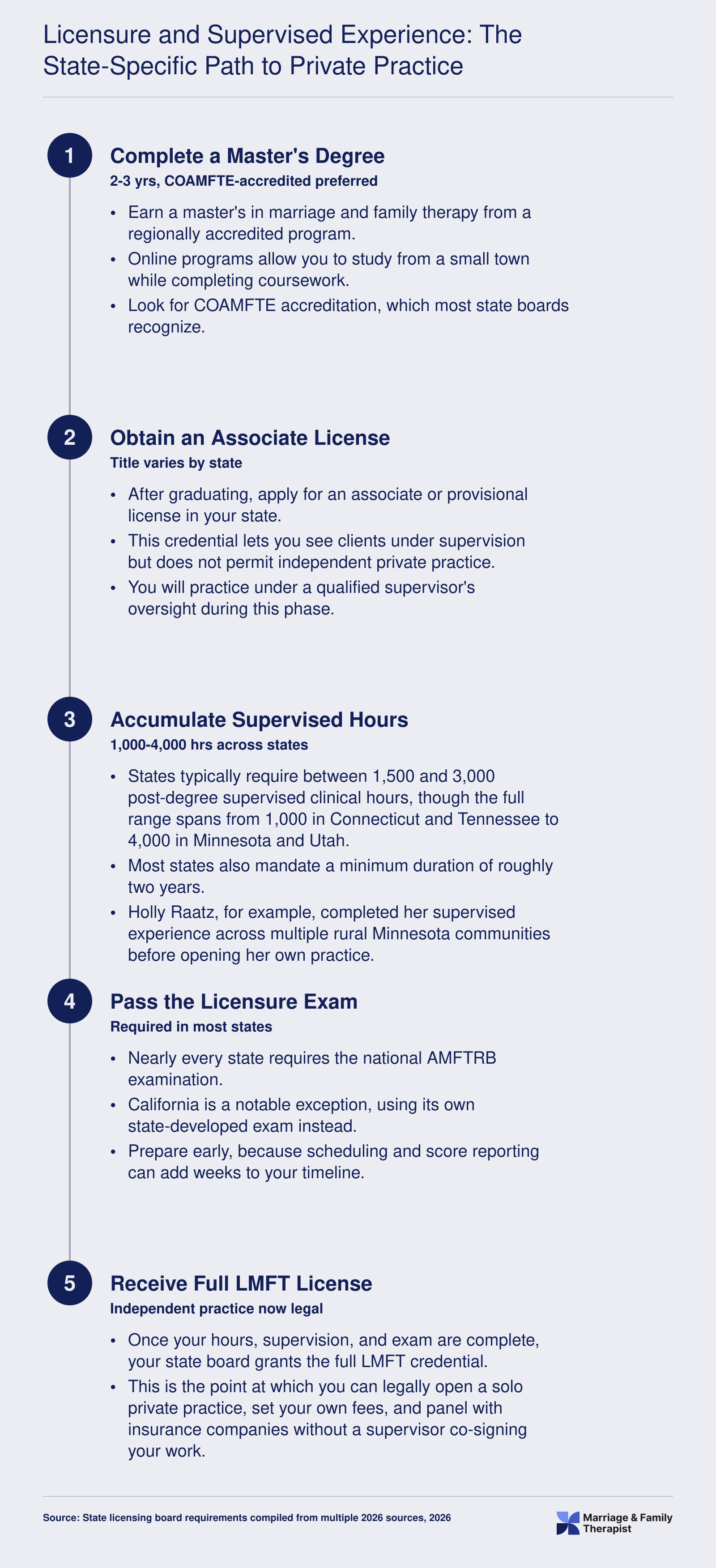 Five-step LMFT licensure ladder from master's degree through 1,000 to 4,000 supervised hours to independent private practice eligibility in 2026