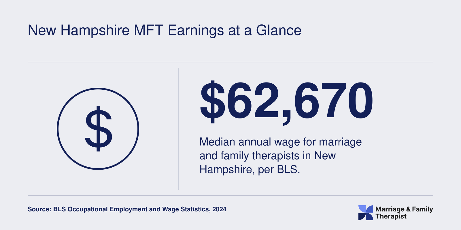 Median annual wage of $62,670 for marriage and family therapists in New Hampshire in 2024, per BLS
