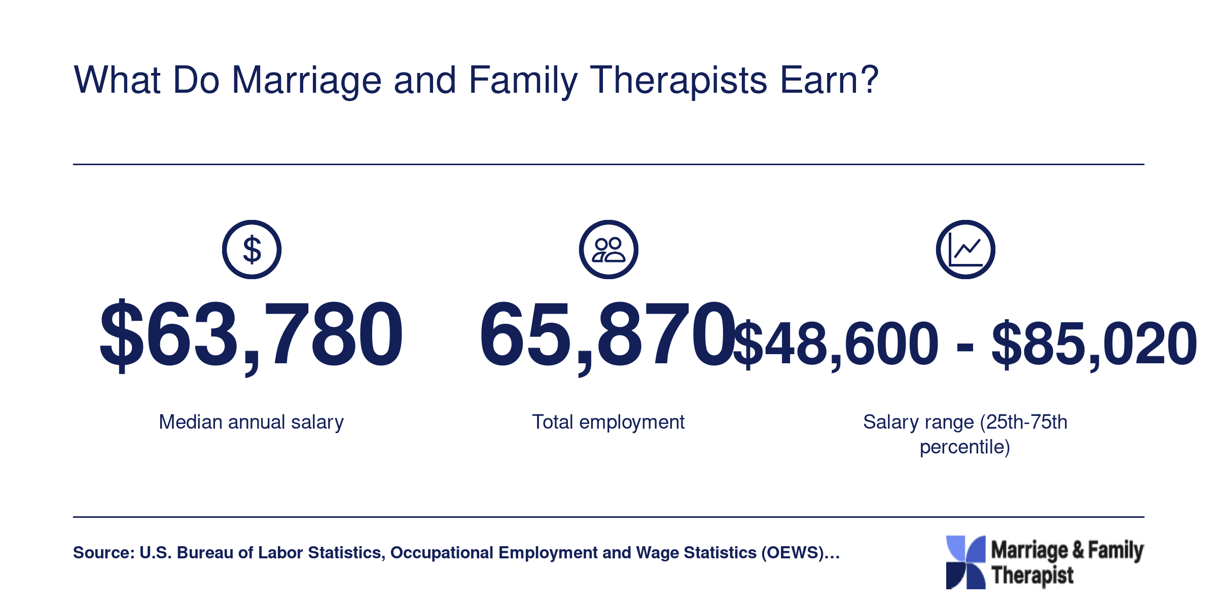Marriage and family therapists median salary $63,780, total employment 65,870, and salary range $48,600-$85,020 in 2024 per BLS.