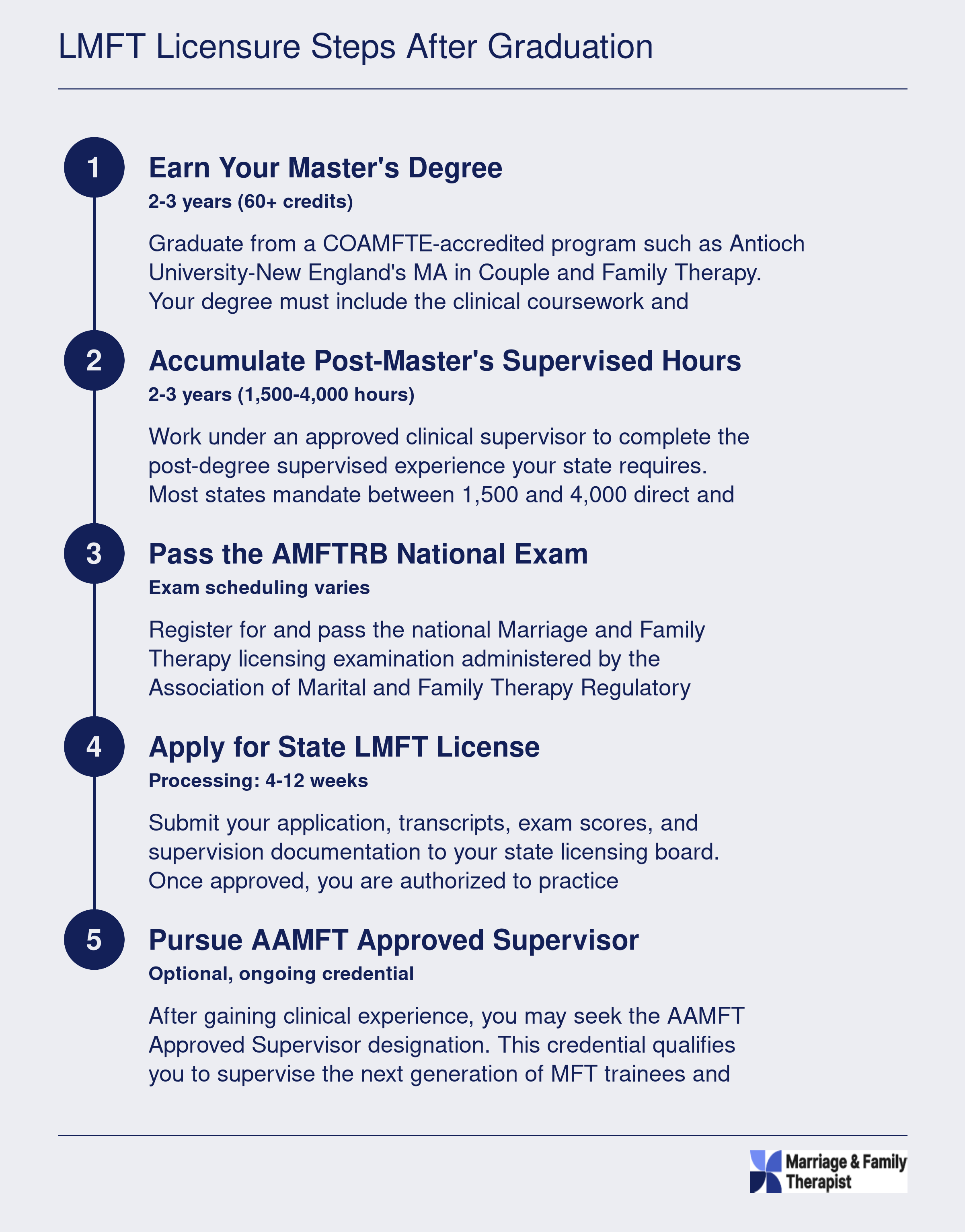 Five-step LMFT licensure pathway from earning a master's degree through optional AAMFT Approved Supervisor credential