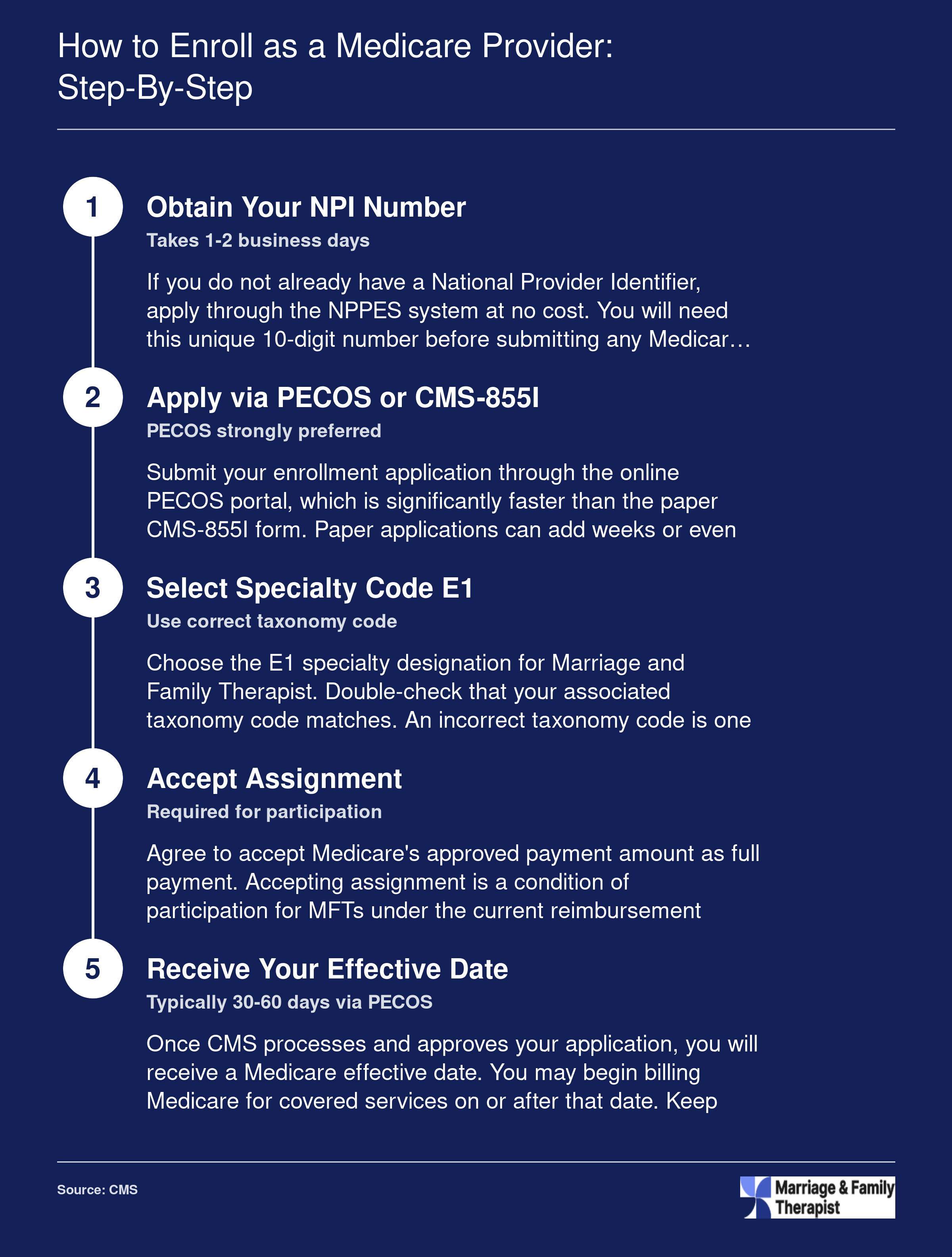 Five-step Medicare enrollment sequence for MFTs, from obtaining an NPI through receiving a Medicare effective date