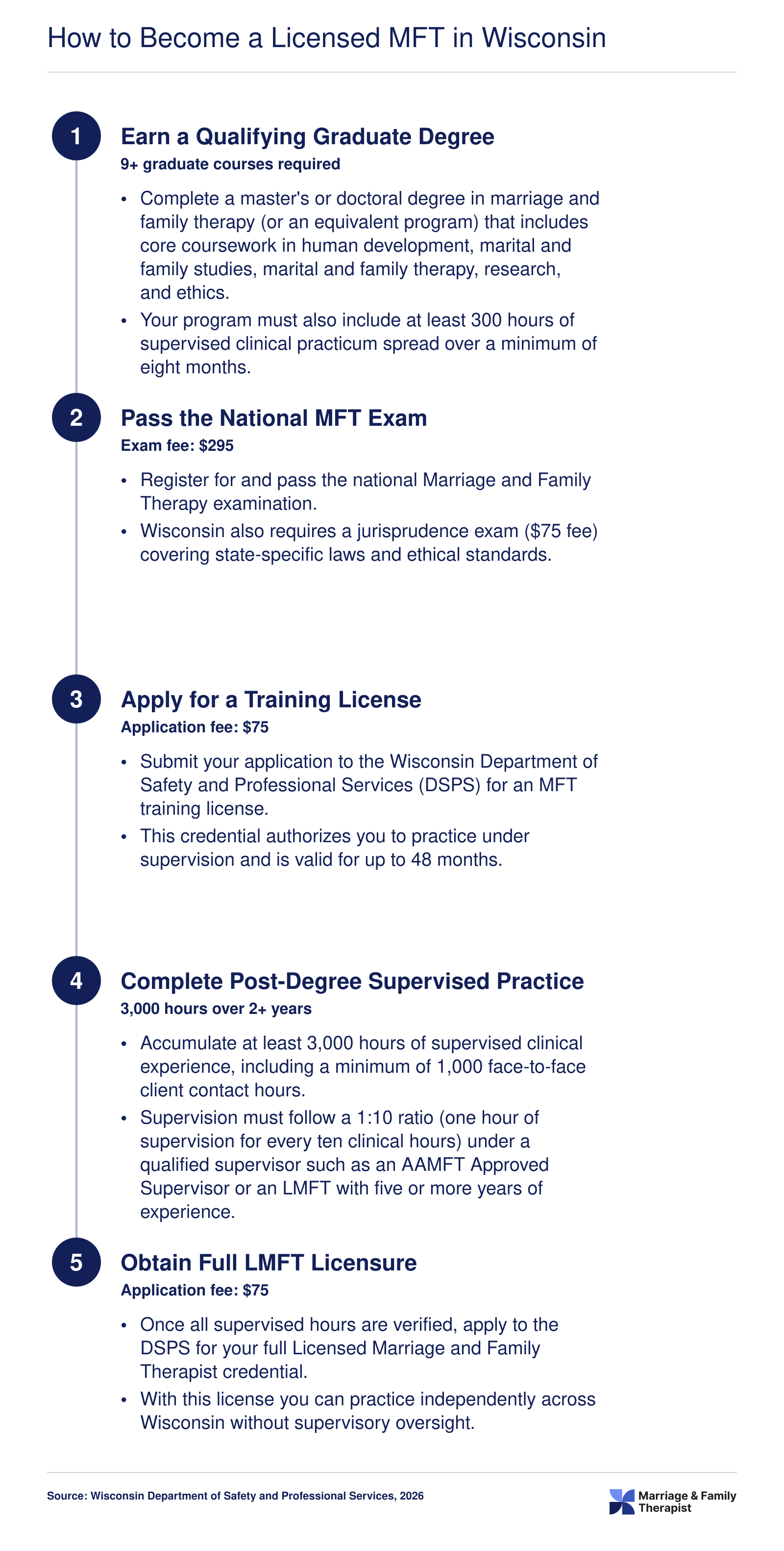 Five-step path to Wisconsin LMFT licensure: graduate degree, national exam, training license, 3,000 supervised hours, and full license