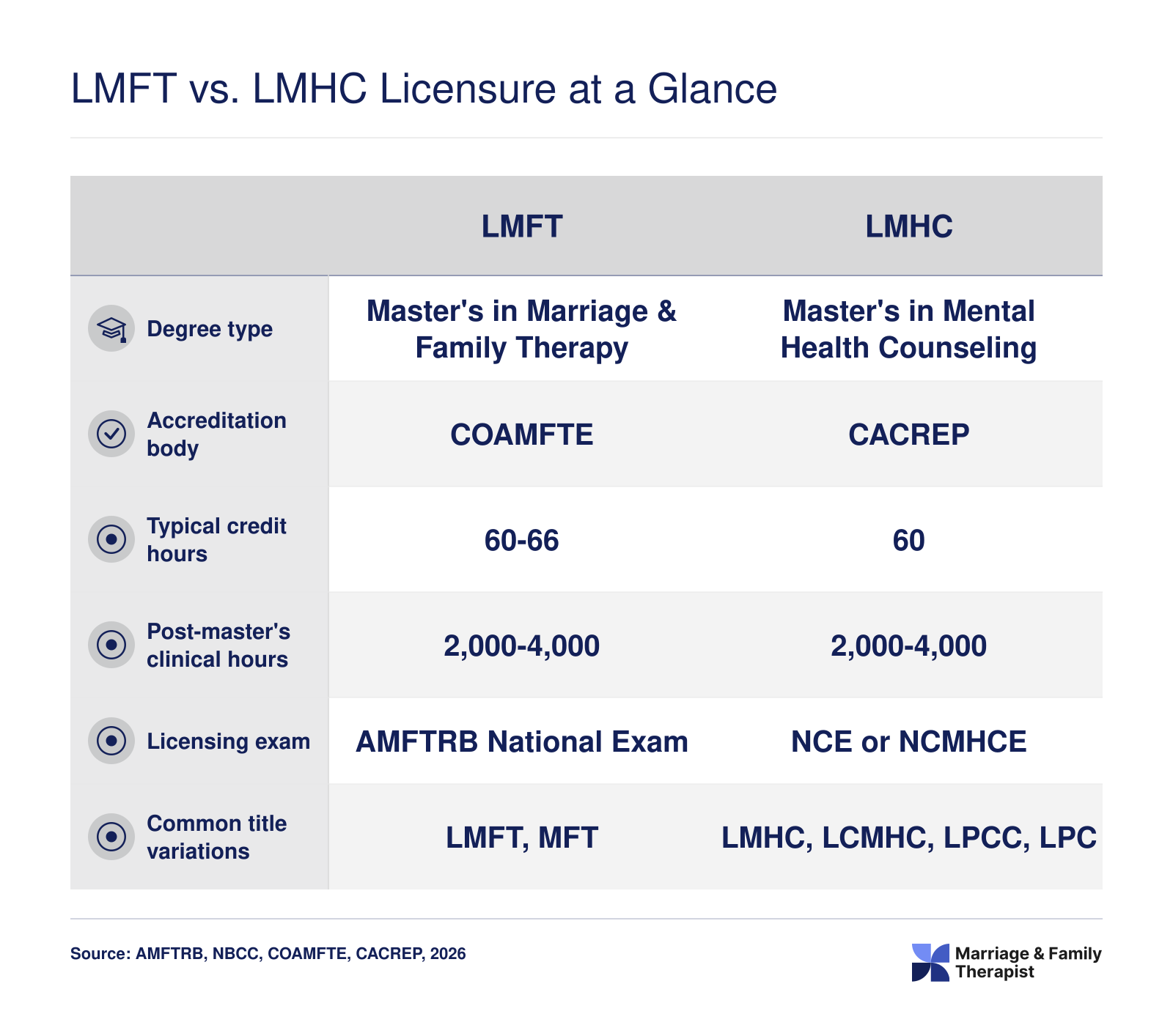 Side-by-side comparison of LMFT and LMHC licensure requirements across degree type, accreditation, credit hours, clinical hours, exam, and title variations