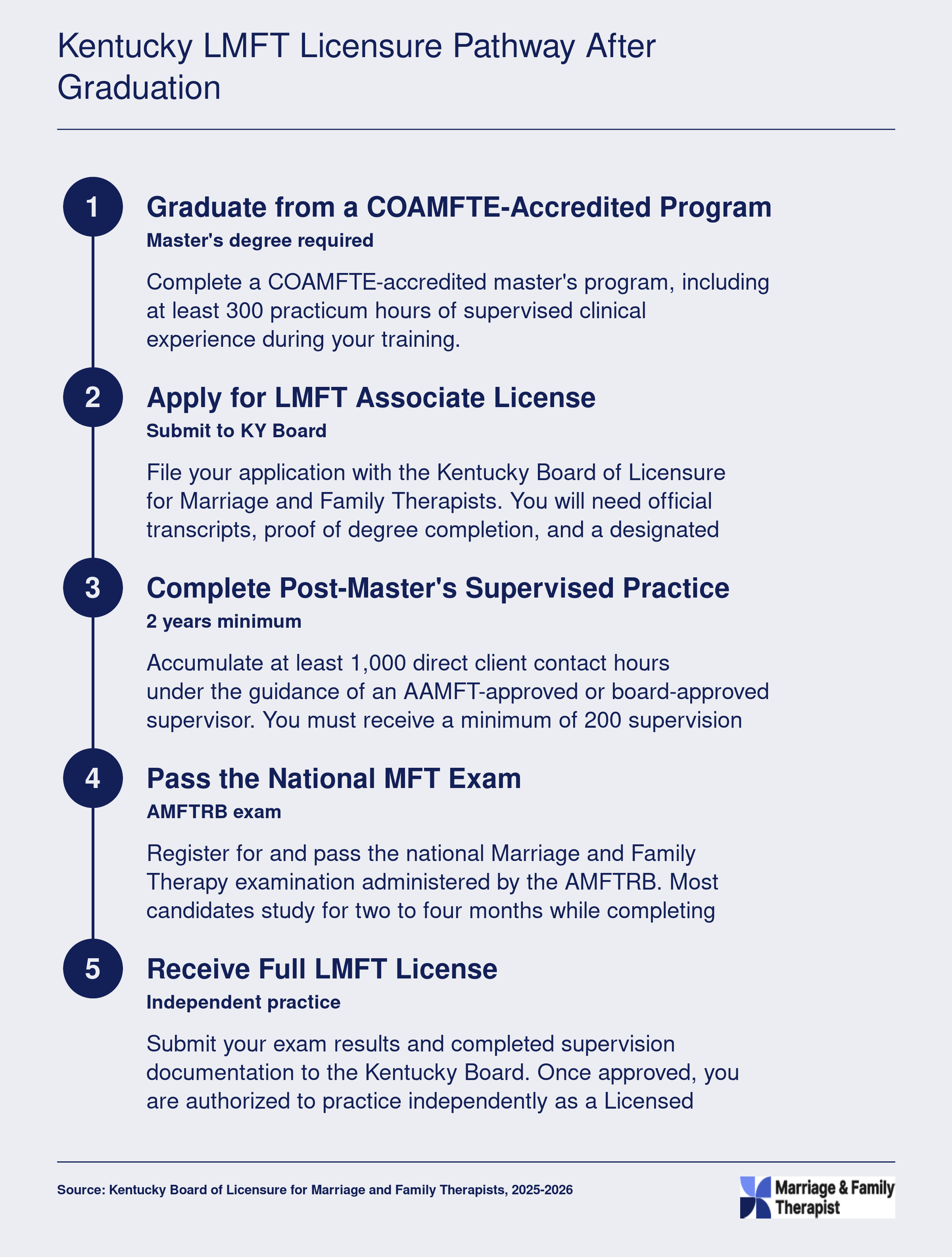Five-step credentialing sequence from COAMFTE master's graduation to full LMFT licensure in Kentucky, including 1,000 client hours and 200 supervision hours over two years