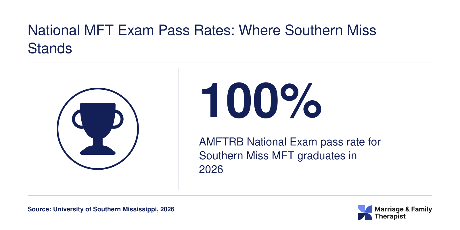 100% pass rate on the AMFTRB MFT national exam for the University of Southern Mississippi's MFT program in 2026.