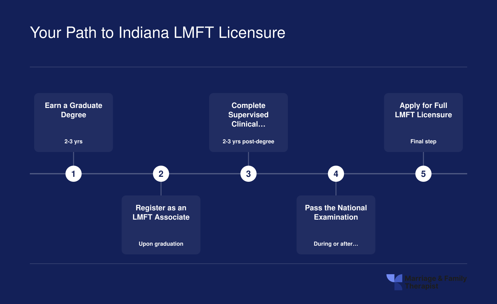 Five-step Indiana LMFT licensing pathway from graduate degree to full licensure, spanning approximately 5 to 7 years total