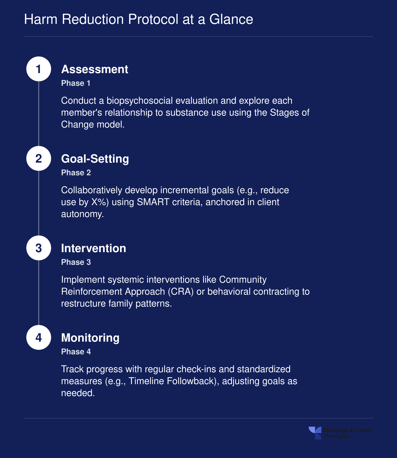 A four-phase harm reduction protocol for couples and family therapy: Assessment, Goal-Setting, Intervention, Monitoring.