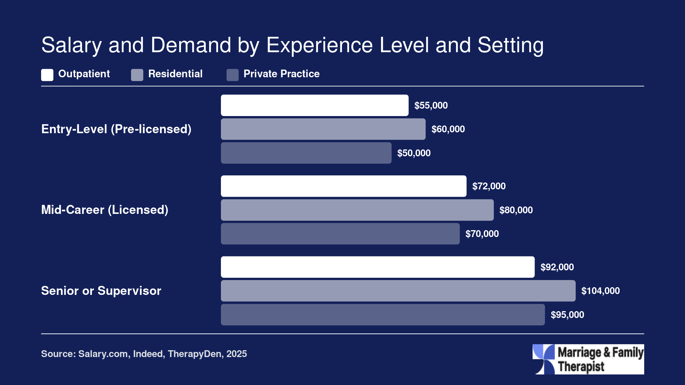 Approximate eating disorder therapist salary ranges from $50,000 to $104,000 across entry-level, mid-career, and senior roles in outpatient, residential, and private practice settings