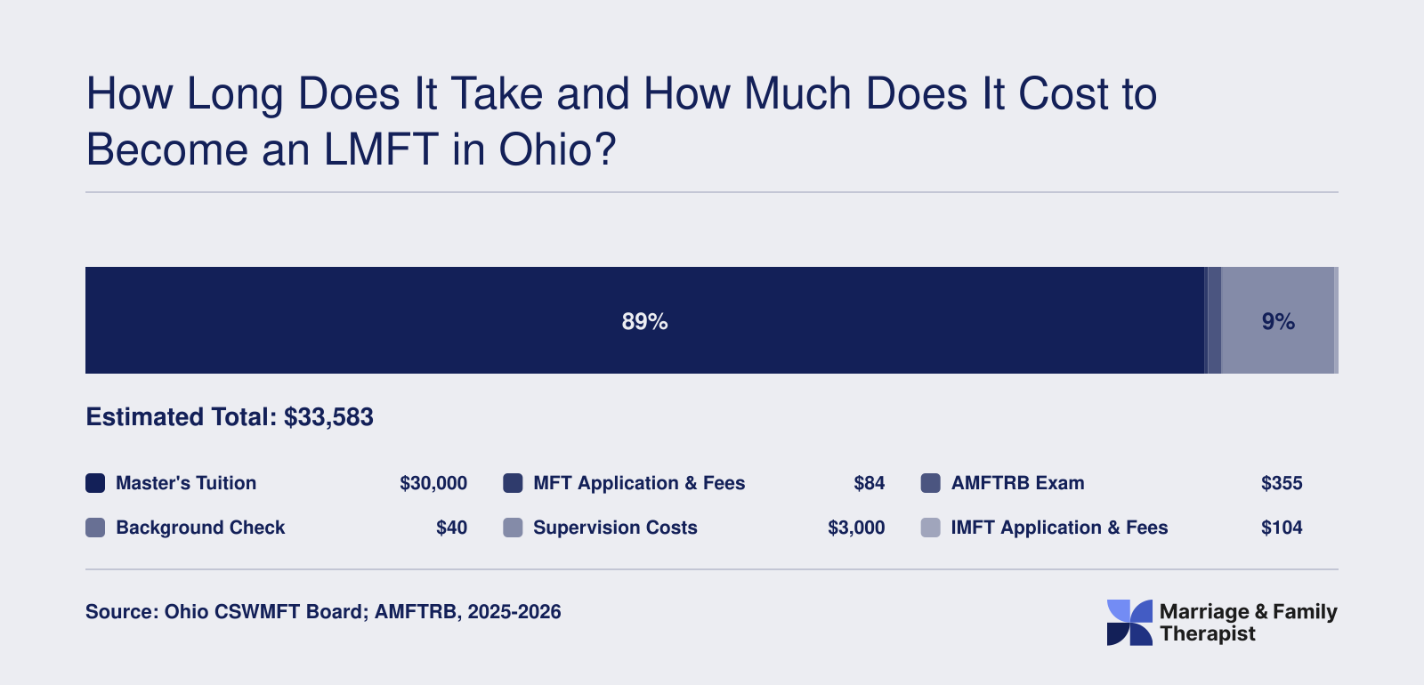 Estimated total cost of $33,583 to become an LMFT in Ohio, broken into tuition, exam, application, supervision, and background check components