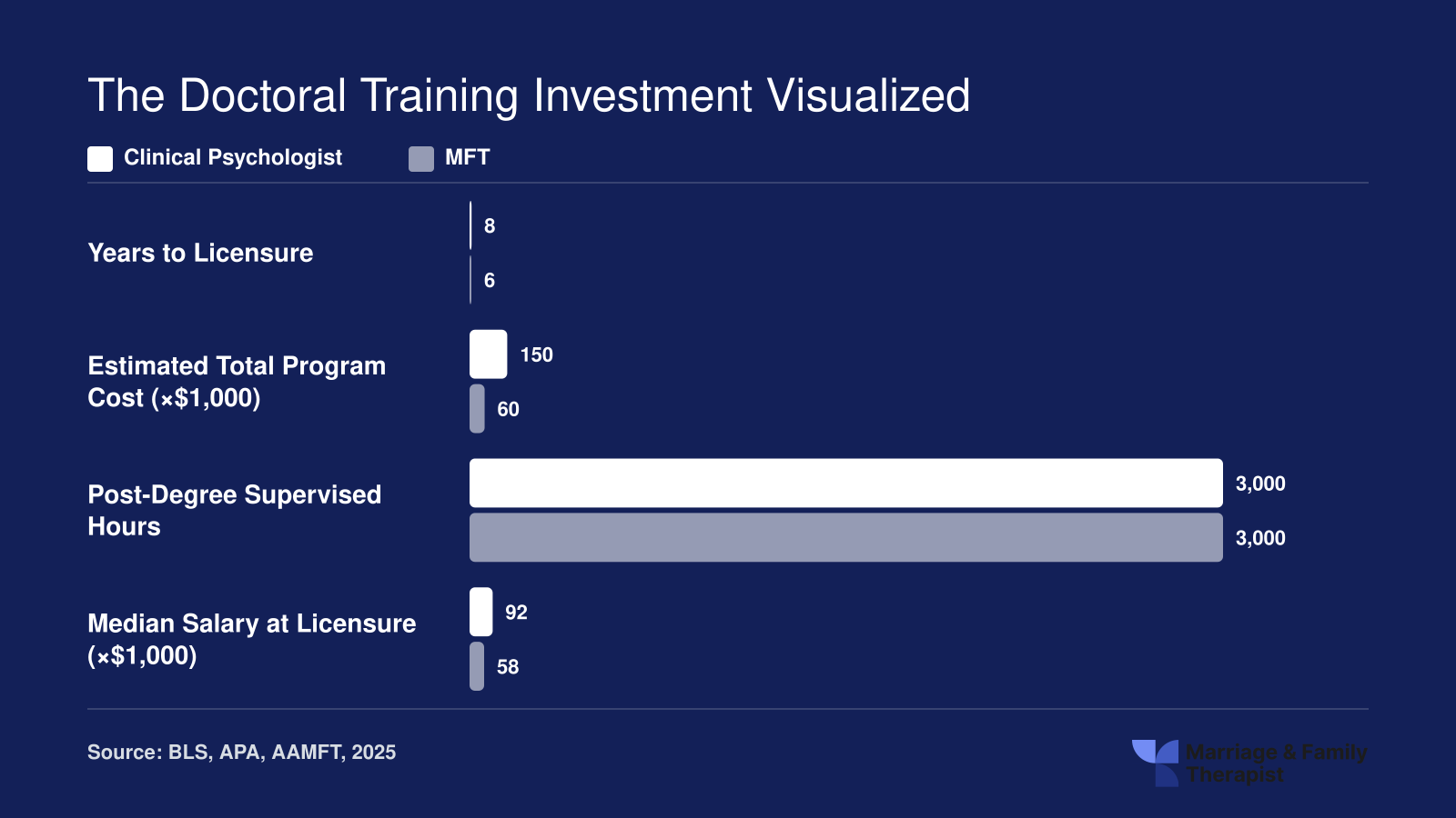 Comparison of clinical psychology and MFT on years to licensure, program cost, supervised hours, and median salary at licensure