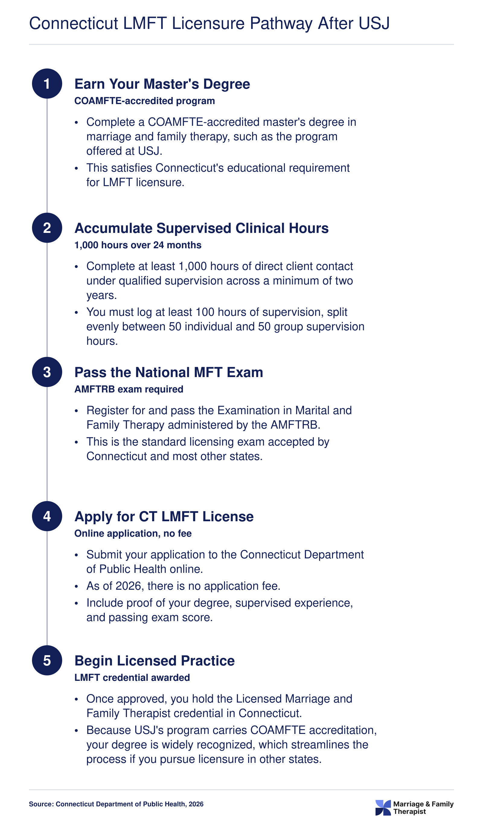 Five-step Connecticut LMFT licensure process: master's degree, 1,000 supervised hours over 24 months, AMFTRB exam, online CT DPH application, licensed practice