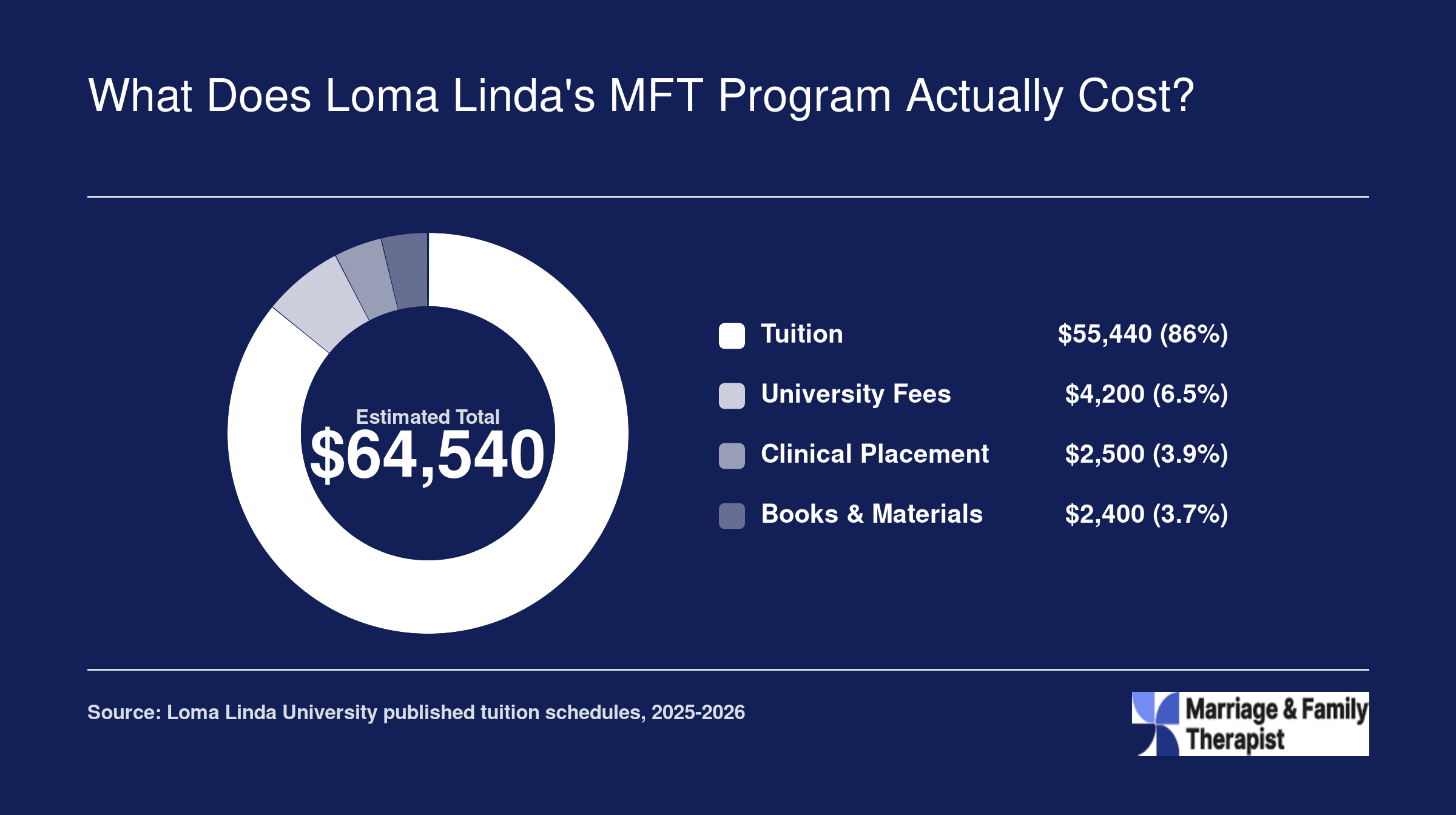 Estimated total cost of Loma Linda MFT program at roughly $64,540, split into tuition, fees, clinical placement, and books
