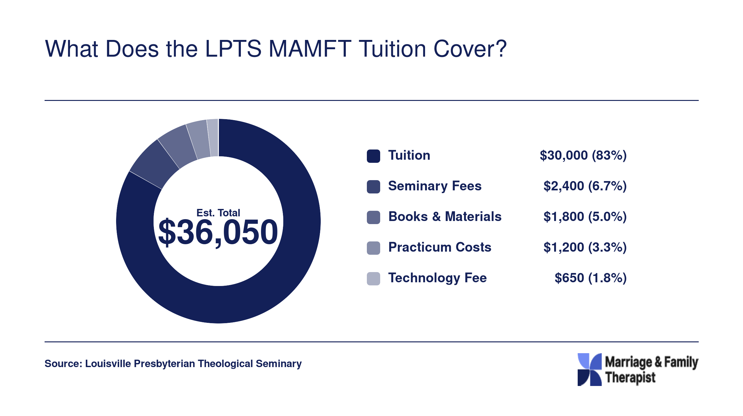 Estimated total MAMFT cost of roughly $36,000 broken into tuition, fees, books, practicum expenses, and technology costs