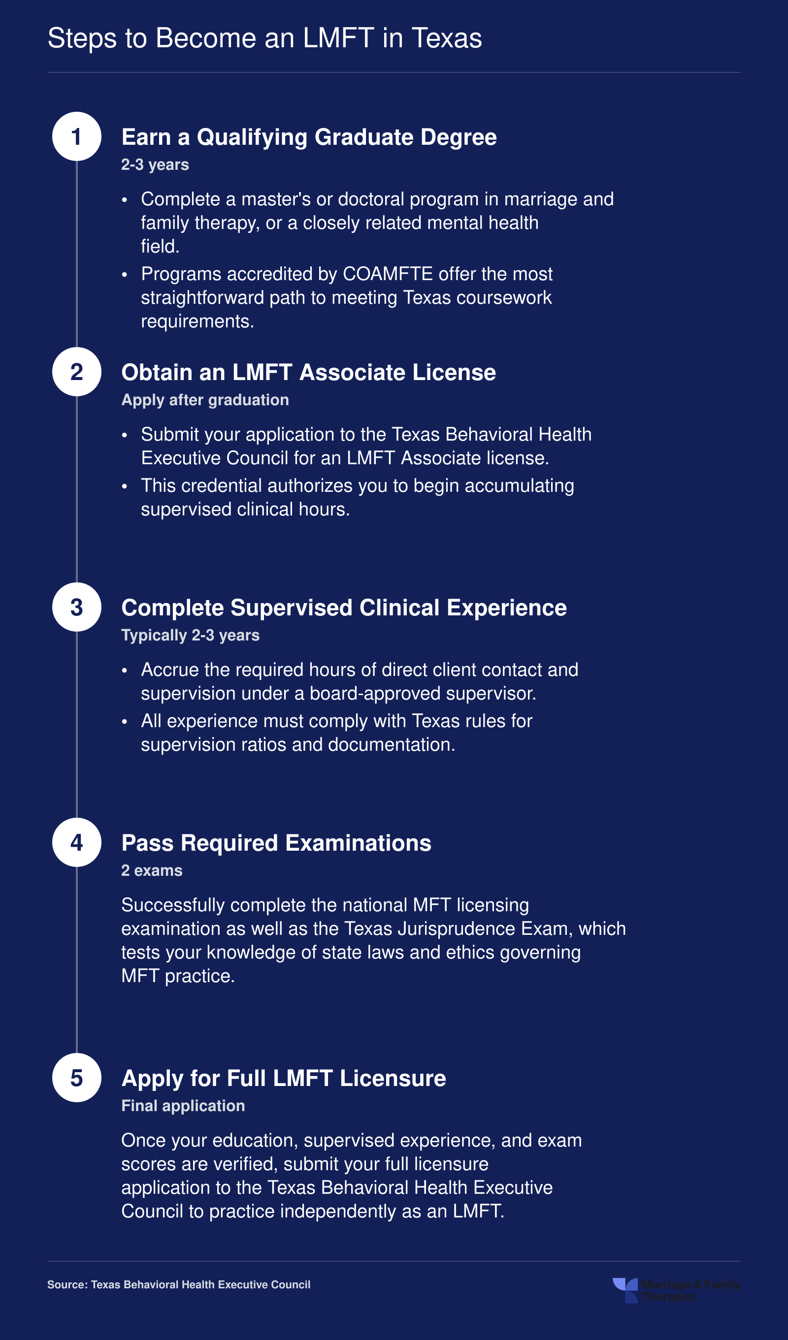 Five-step timeline from graduate degree to full LMFT licensure in Texas, spanning approximately 7 to 9 years total