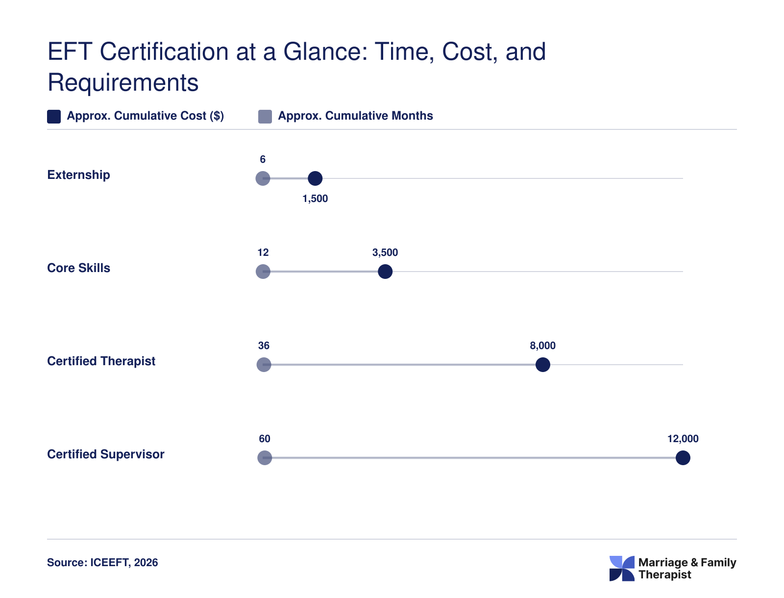 Approximate cumulative cost and time for four ICEEFT certification levels: Externship, Core Skills, Certified Therapist, and Certified Supervisor