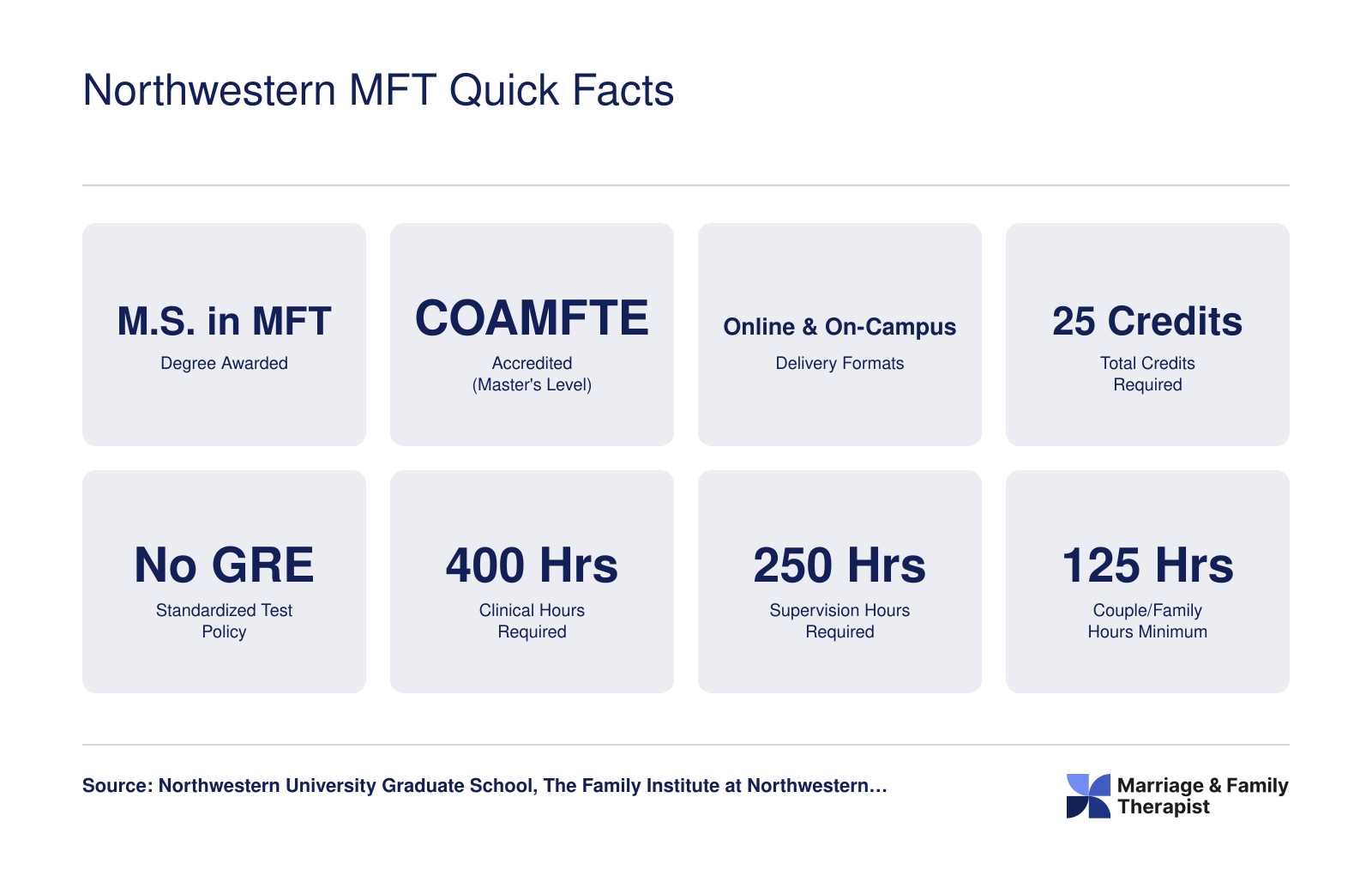 Eight key facts for Northwestern's MFT program including 25 credits, COAMFTE accreditation, no GRE, and 400 clinical hours required