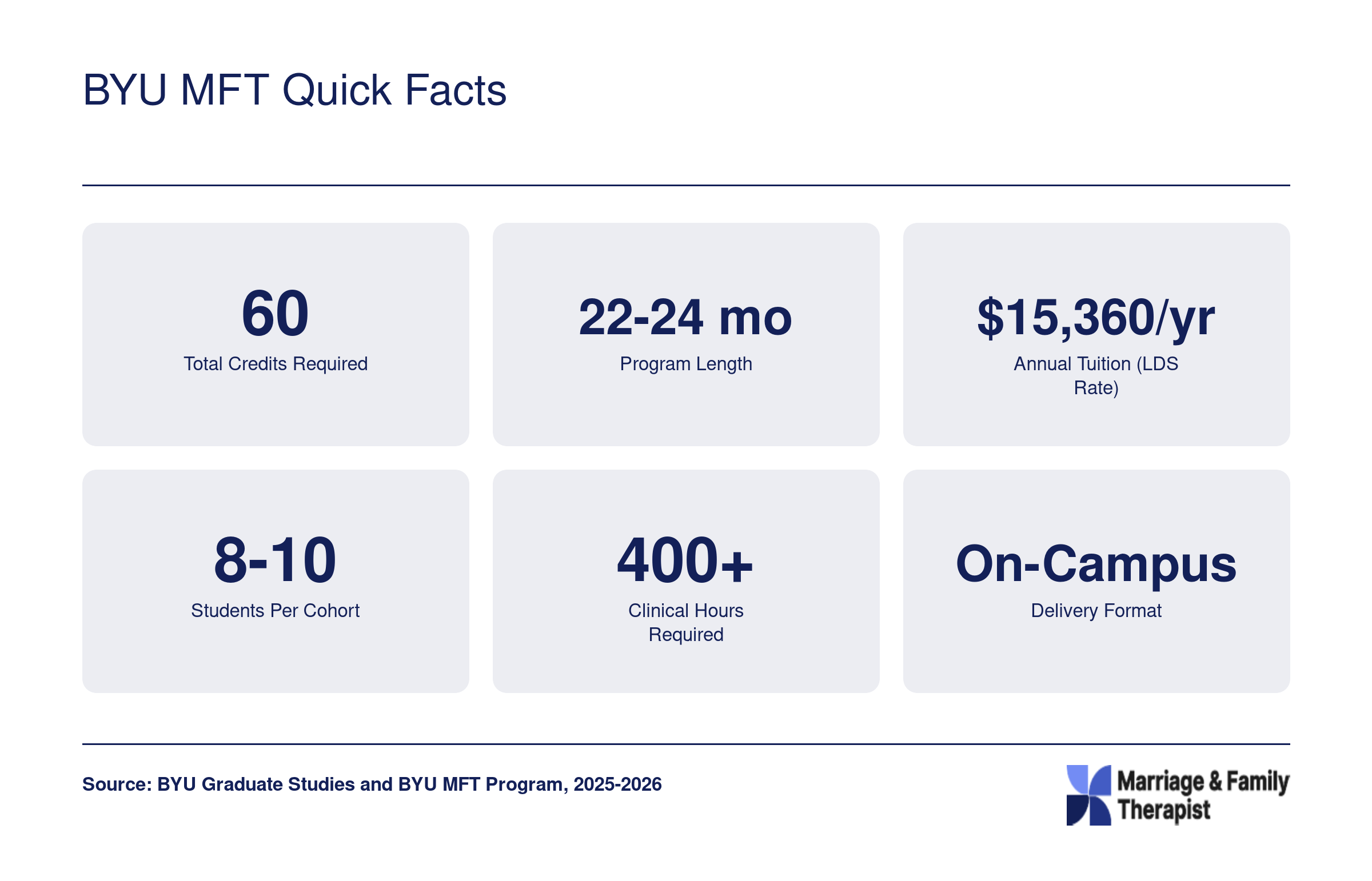 BYU MFT Quick Facts