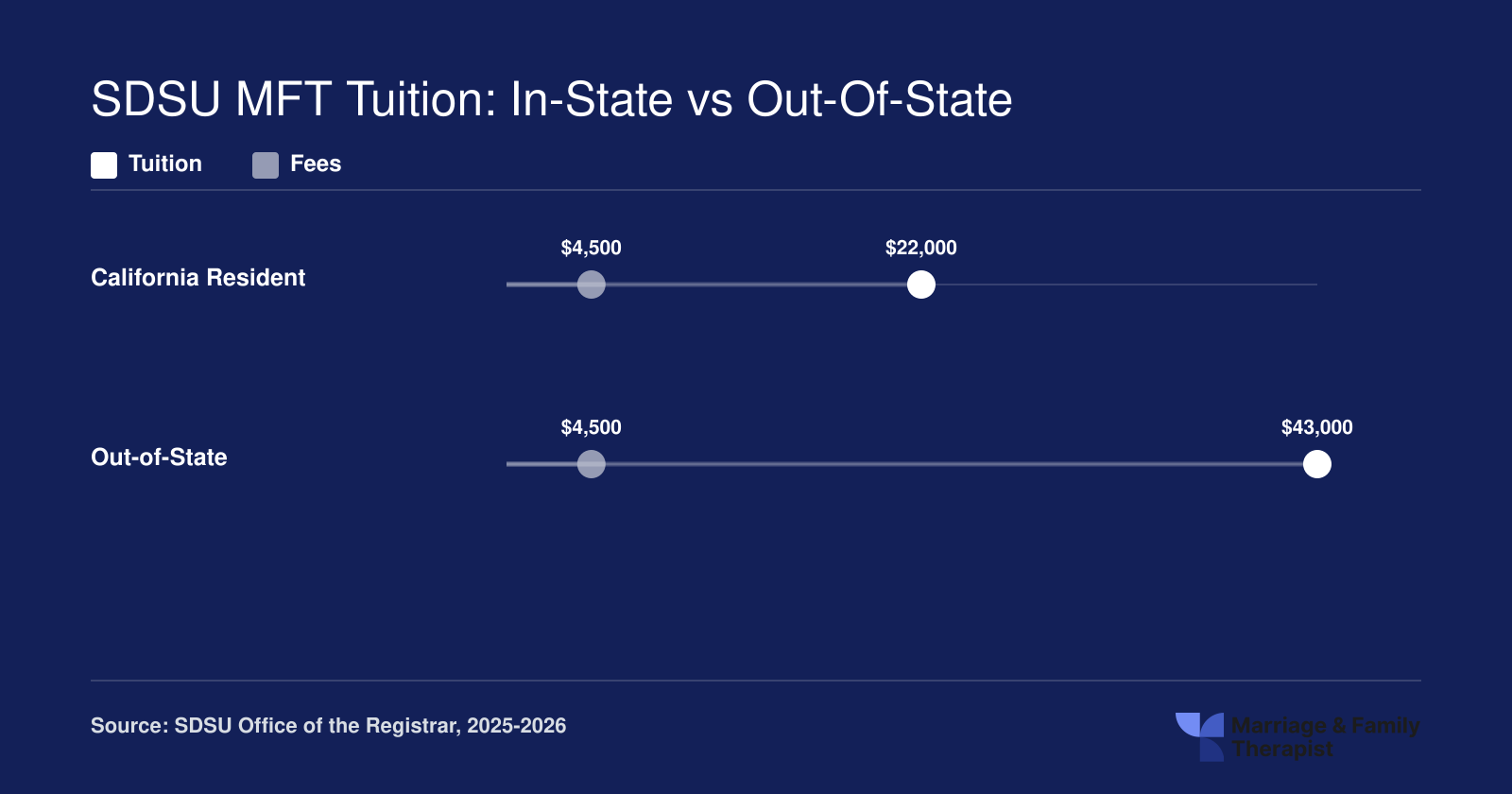 Estimated total SDSU MFT program cost of roughly $26,500 for California residents versus $47,500 for out-of-state students, 2025-2026 rates