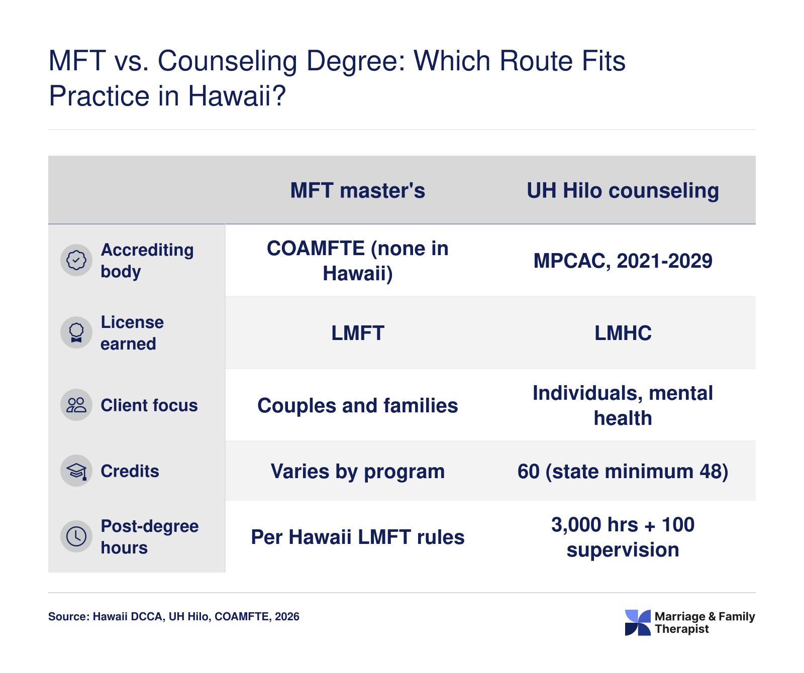 MFT and counseling master's compared on accreditor, license, client focus, credits, and post-degree supervised hours in Hawaii