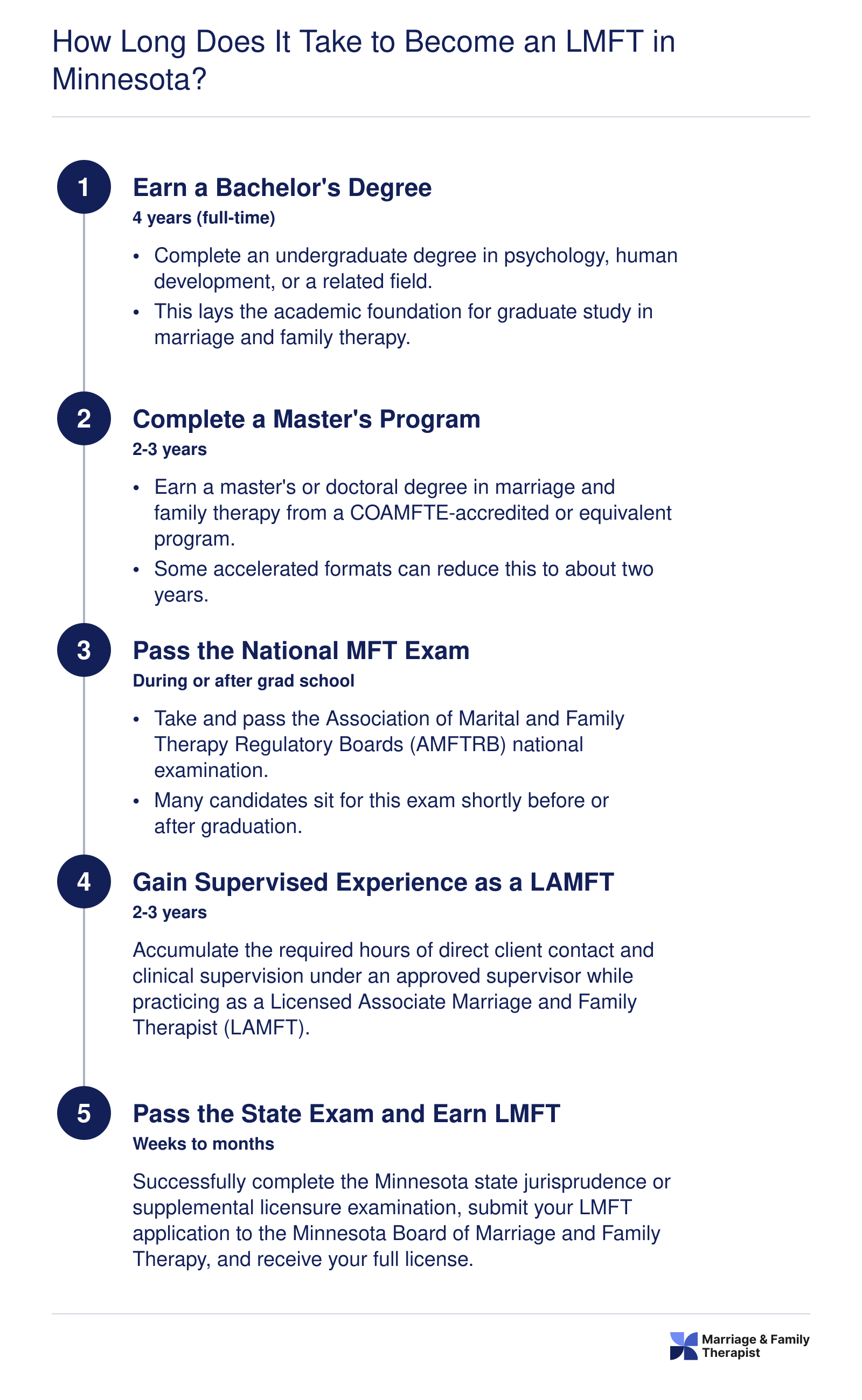 Five-stage LMFT licensure timeline in Minnesota totaling approximately 8 to 10 years from bachelor's degree through full licensure