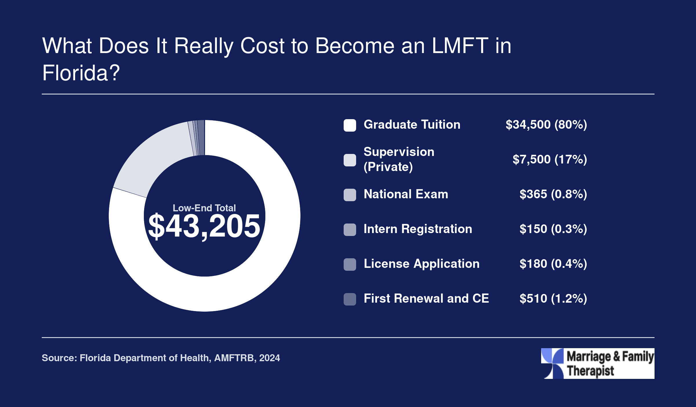 Cost breakdown for LMFT licensure in Florida totaling roughly $33,000 to $96,000 across tuition, supervision, exams, and fees