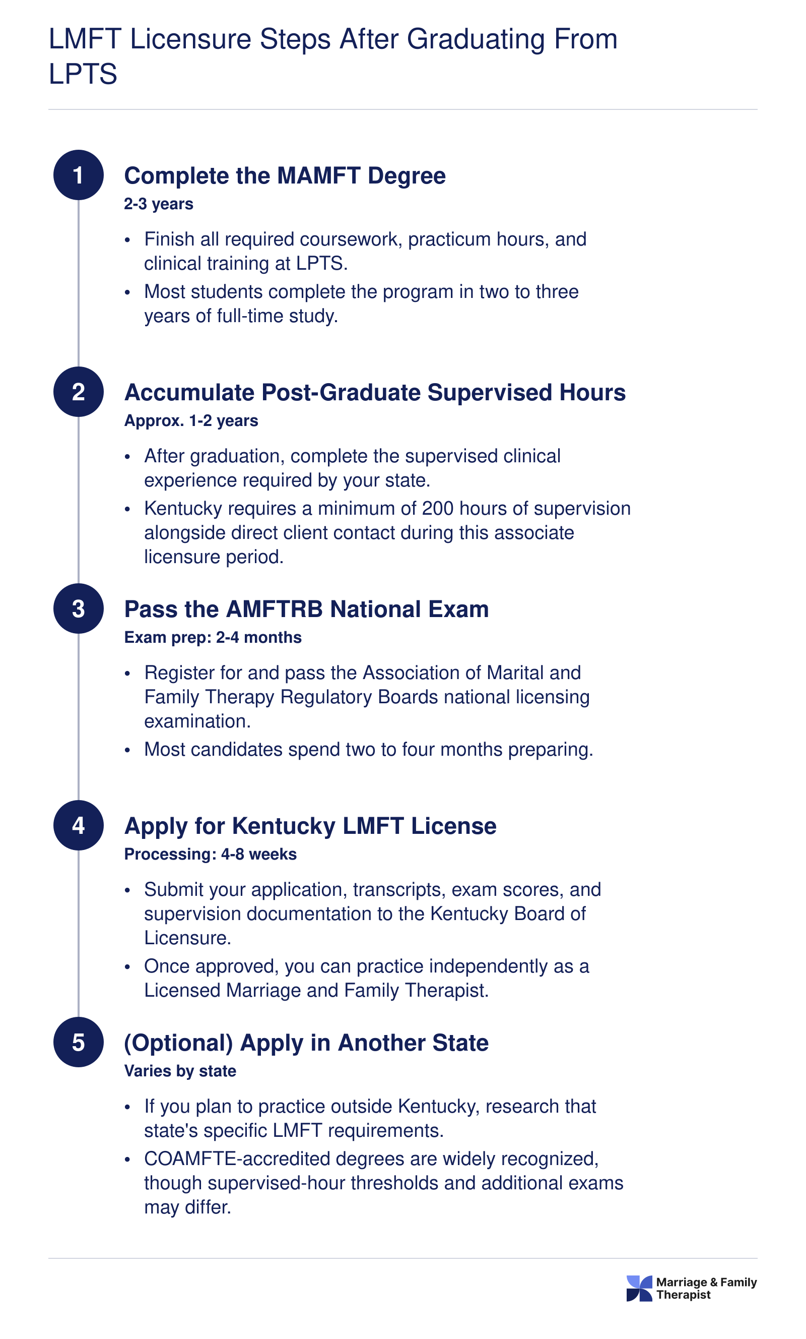 Five-step LMFT licensure timeline from MAMFT completion through post-graduate supervision, national exam, Kentucky licensure, and optional out-of-state application