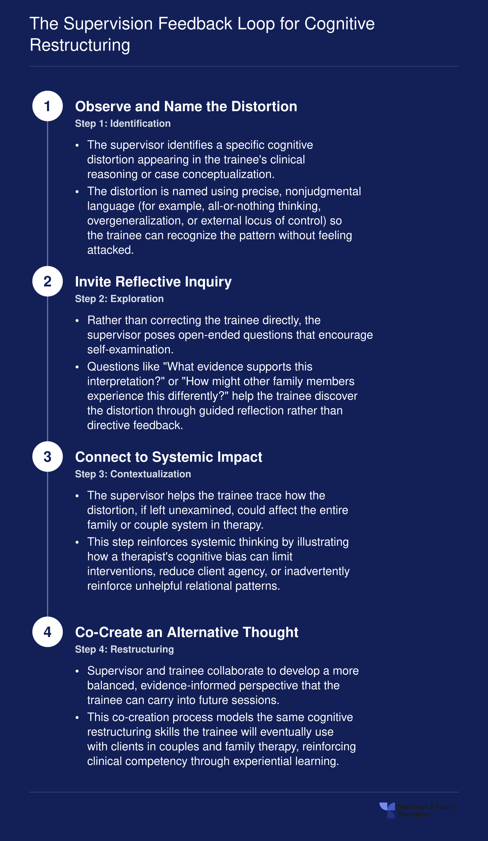 Four-step supervision feedback loop: observe the distortion, invite reflection, connect to systemic impact, and co-create an alternative thought