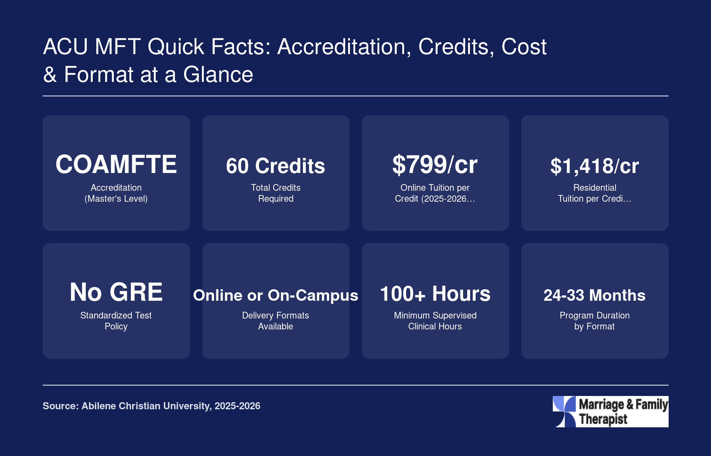 Eight quick facts for ACU MMFT covering COAMFTE accreditation, 60 credits, tuition rates, no GRE, delivery formats, clinical hours, and program duration