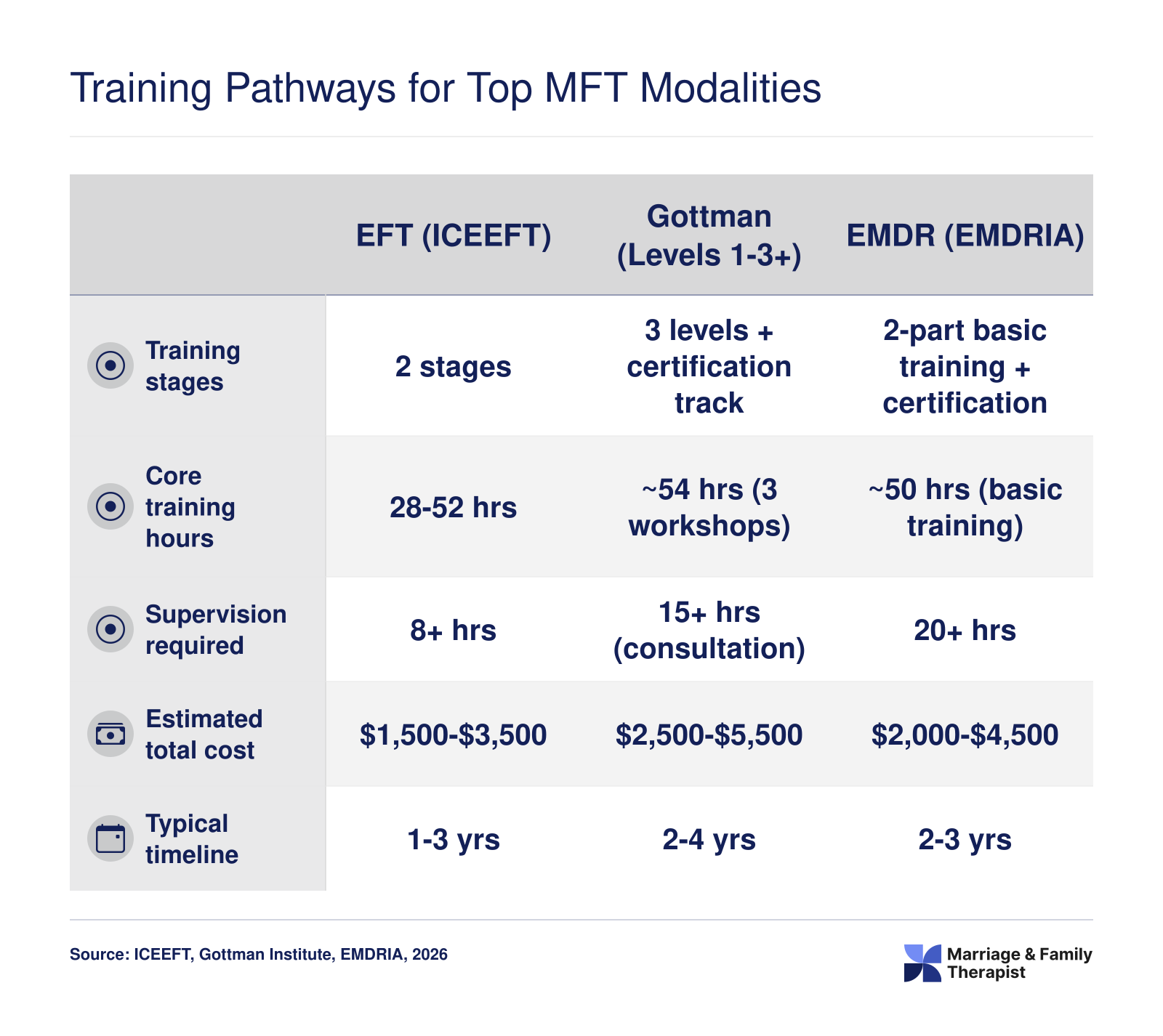 Side-by-side comparison of EFT, Gottman, and EMDR certification pathways showing training hours, stages, supervision, cost, and timeline