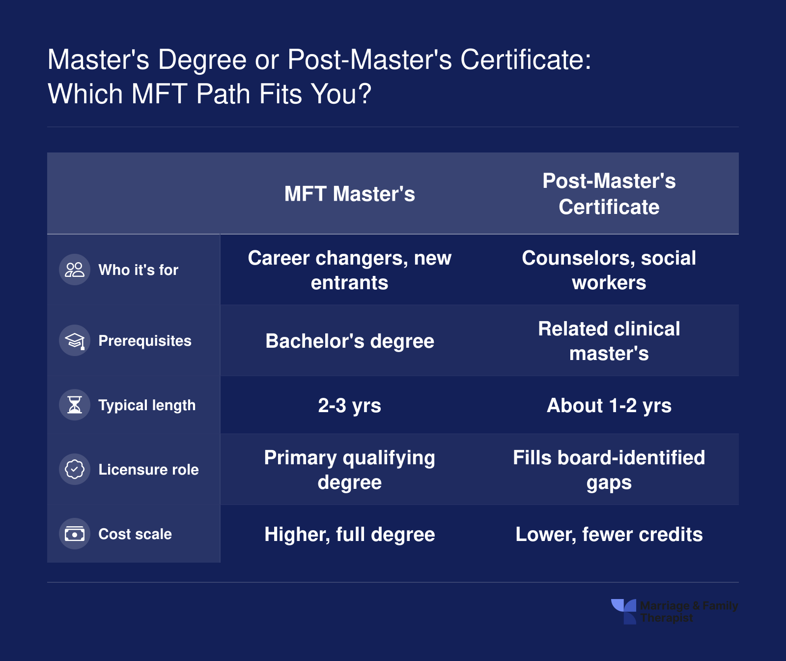 MFT master's degree versus post-master's certificate compared by audience, prerequisites, length, licensure role, and cost