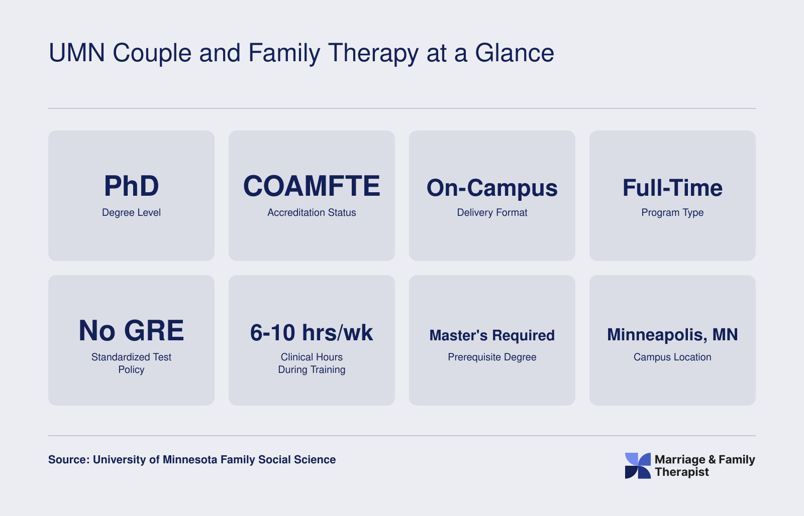 Eight quick-reference facts for the UMN Couple and Family Therapy PhD, including COAMFTE accreditation, on-campus format, no GRE requirement, and 6 to 10 weekly clinical hours