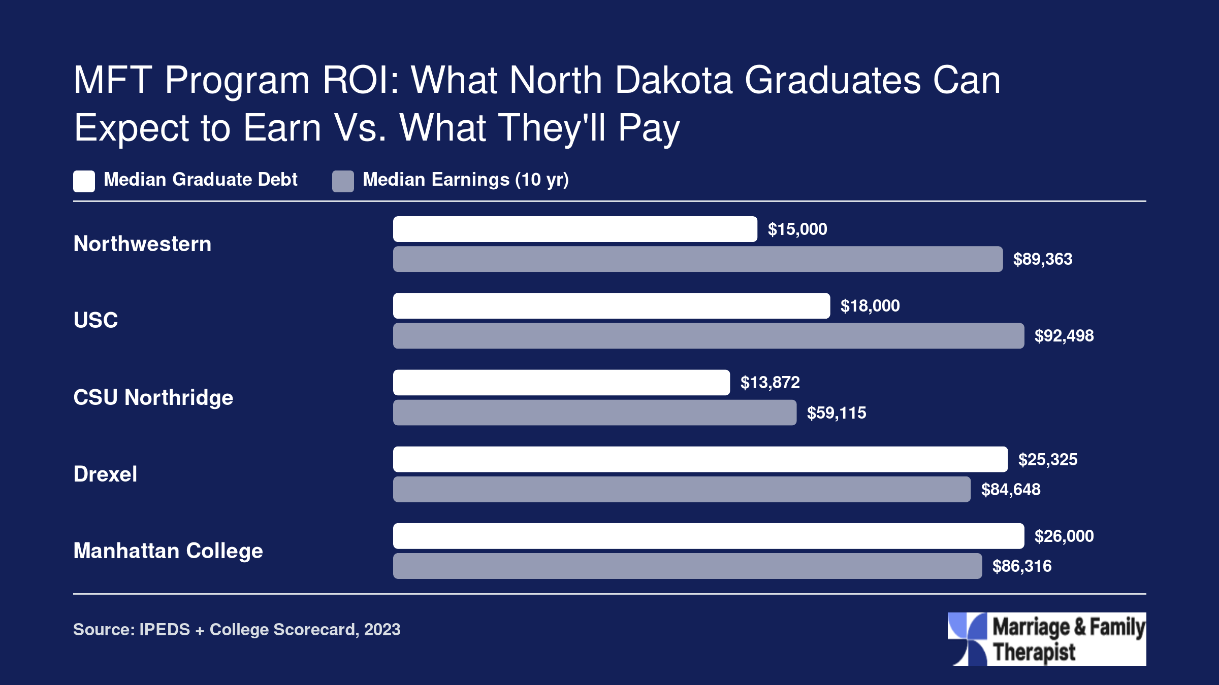 Median graduate debt versus median earnings ten years after enrollment at five online MFT programs available to North Dakota students