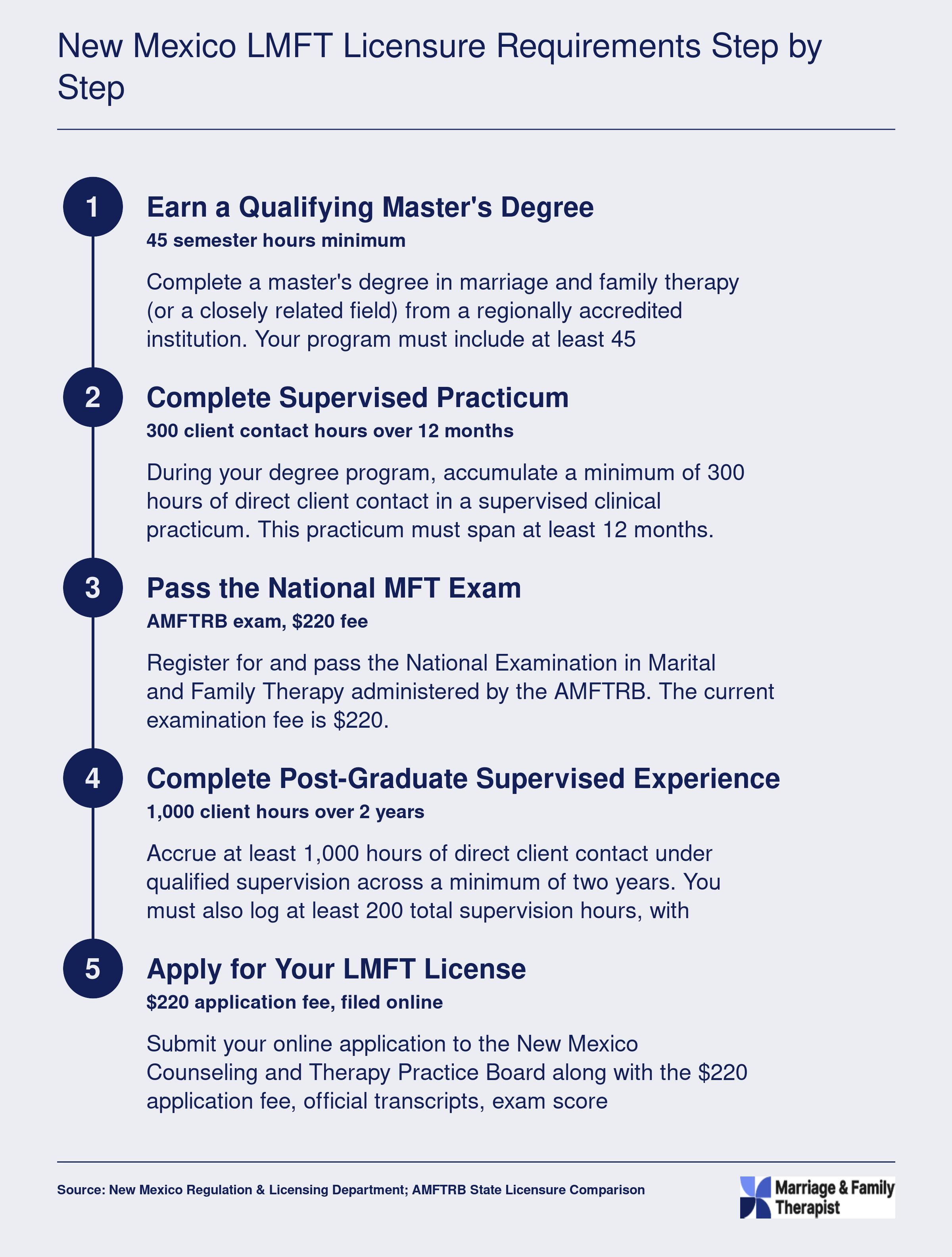 Five step licensure path for New Mexico LMFTs: master's degree, practicum, national exam, post-graduate supervision, and license application, 2025-2026