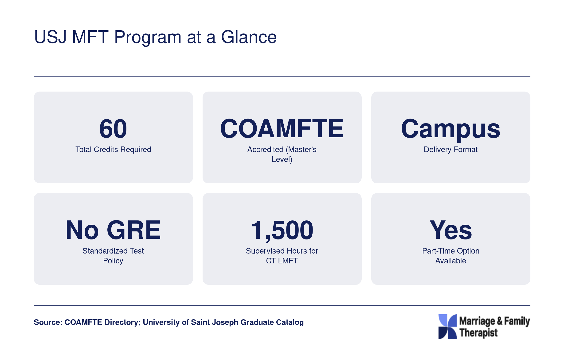Six key facts about the USJ MFT program including 60 credits, COAMFTE accreditation, campus format, no GRE, 1500 supervised hours, and part-time availability