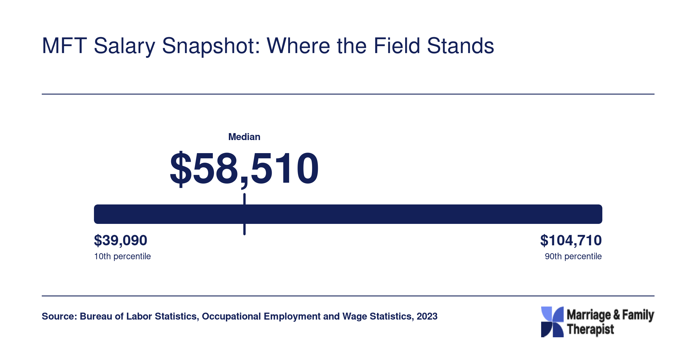 Marriage and family therapist annual wages from $39,090 at the 10th percentile to $104,710 at the 90th percentile in 2023, per BLS