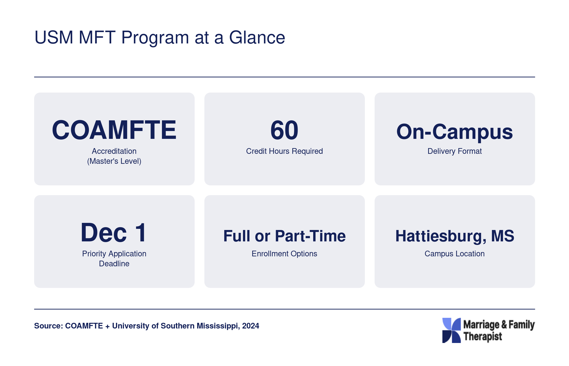 Six key facts about USM's COAMFTE-accredited MFT master's program including 60 credits, on-campus format, and December 1 deadline